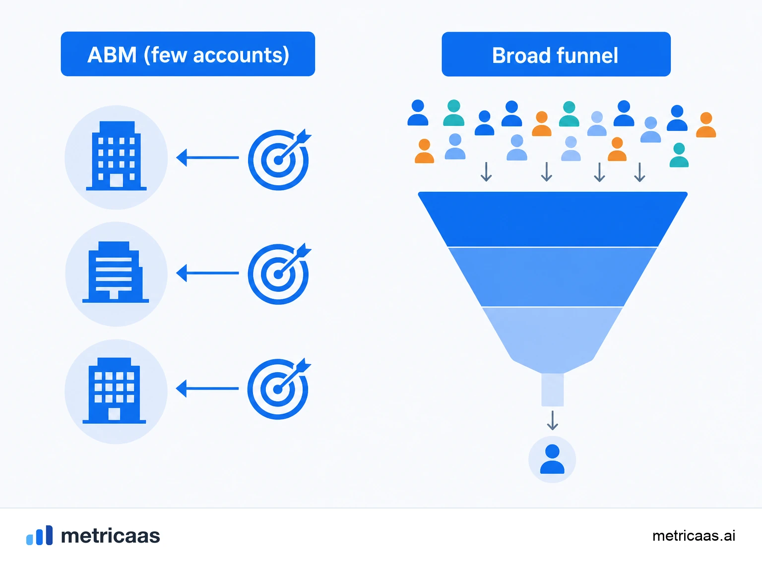 Illustration of the inverted ABM funnel: the target account list at the narrow top leading to engagement and closing.