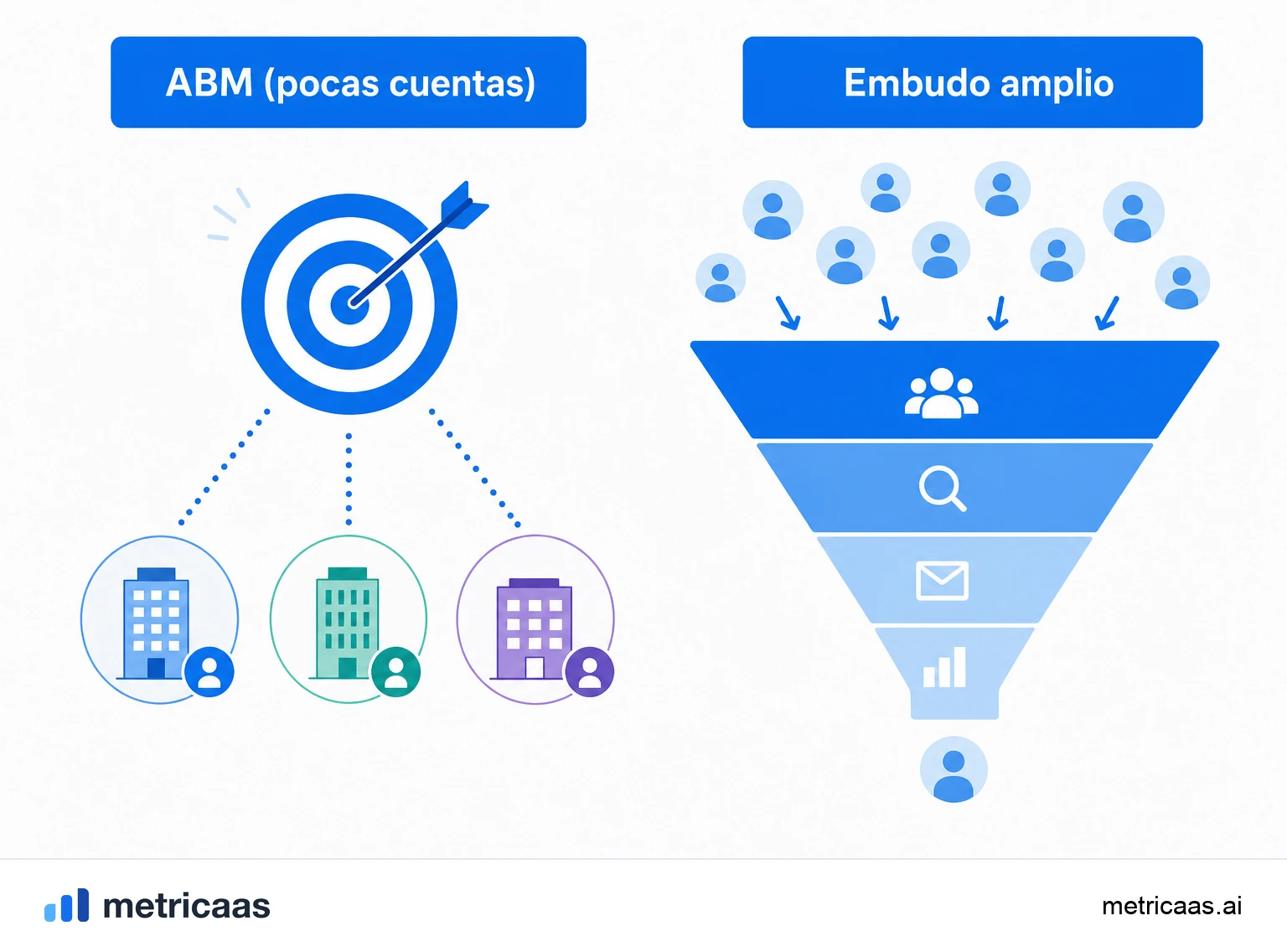 Ilustración del embudo invertido del ABM: la lista de cuentas objetivo en la parte alta estrecha que conduce al engagement y al cierre.