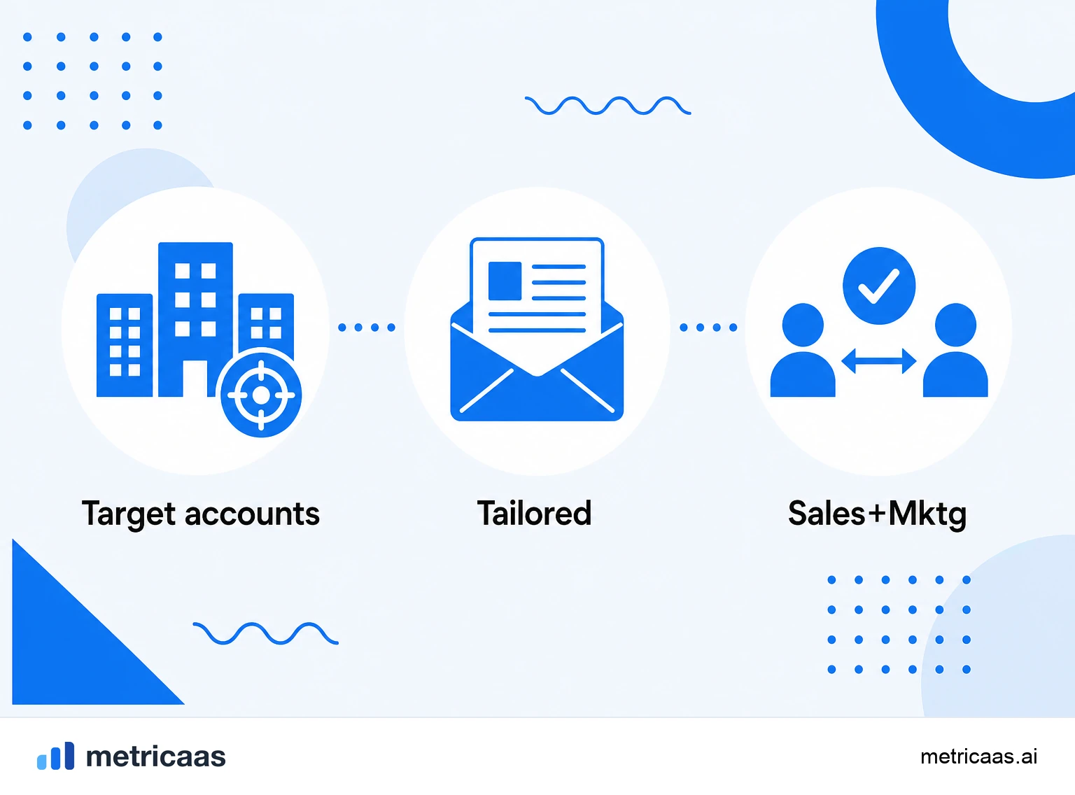 Infographic of ABM: the inverted funnel, starting from the right target accounts rather than lead volume.