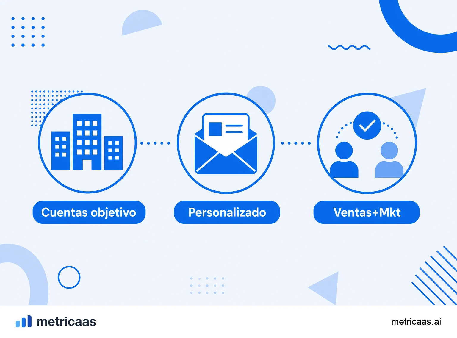 Infografía del ABM: el embudo invertido, que empieza por las cuentas objetivo correctas en vez del volumen de leads.