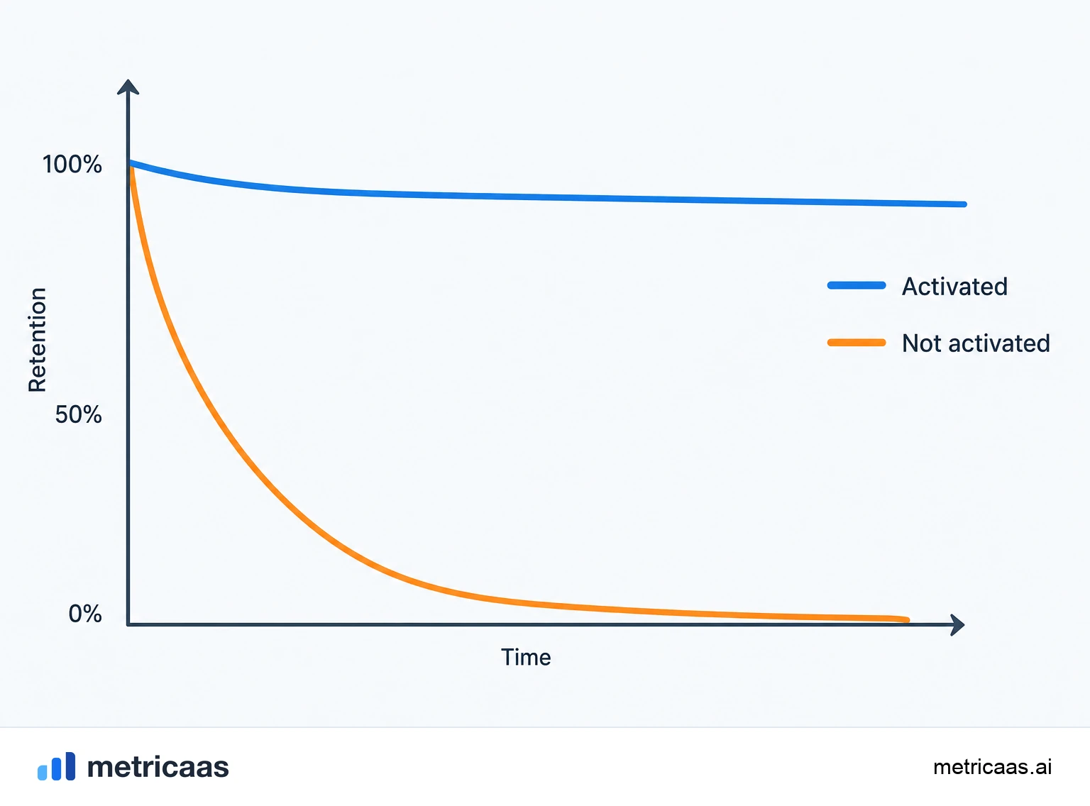 Illustration of the aha moment: the user grasping the product value by completing the key activation action.