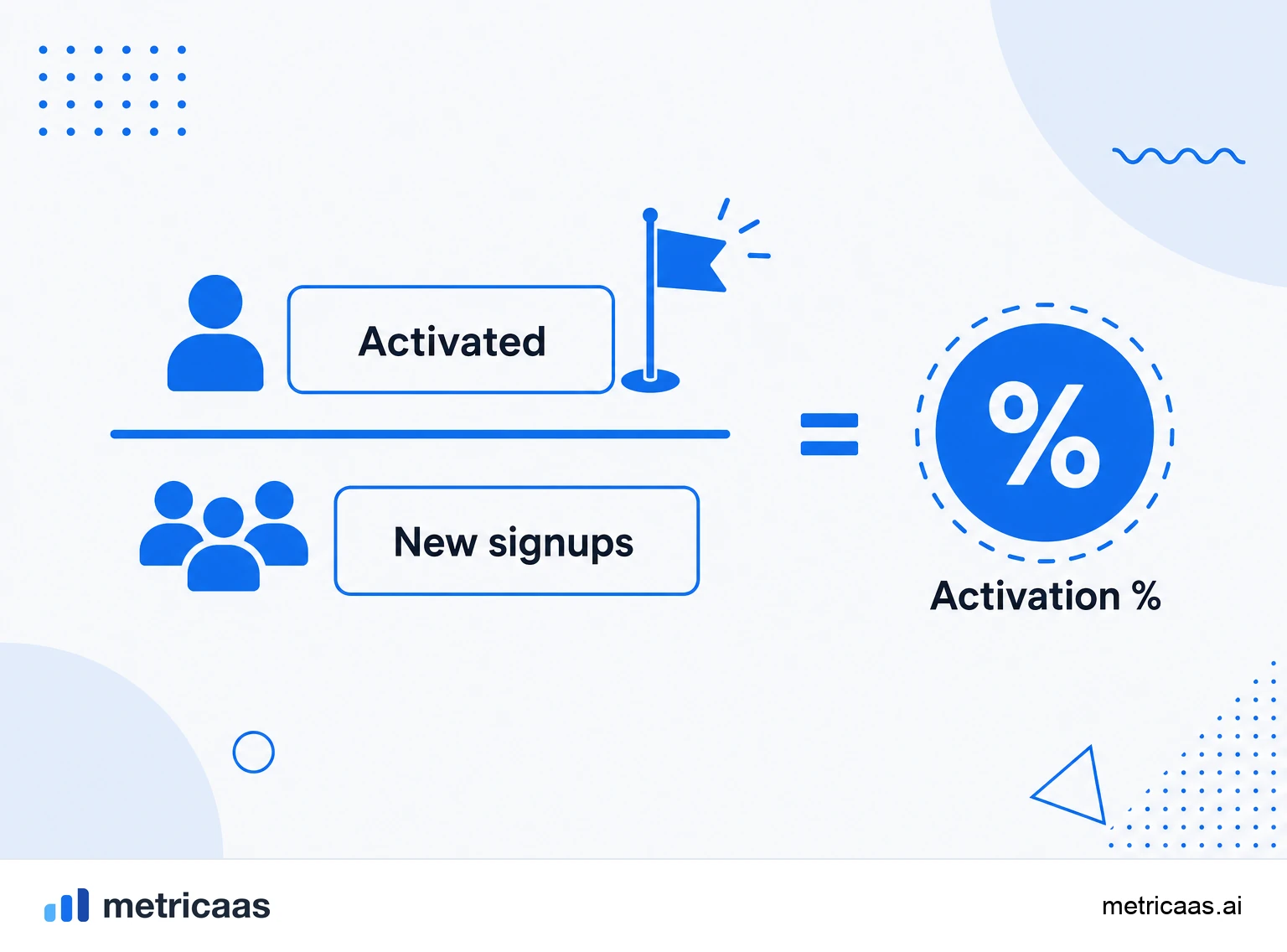Infographic of the activation rate calculation: activated users divided by new signups in the period.