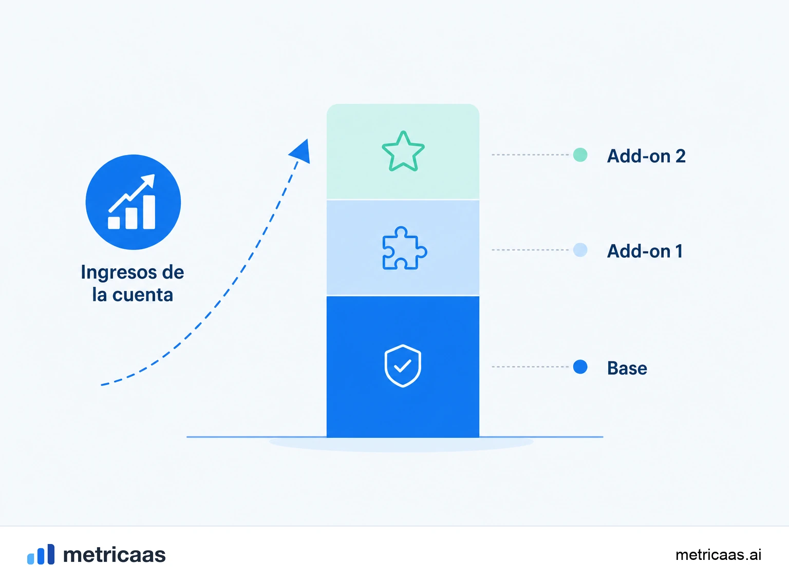 Ilustración de los tipos de add-on: asientos por unidad, almacenamiento, recursos premium sueltos y servicio.