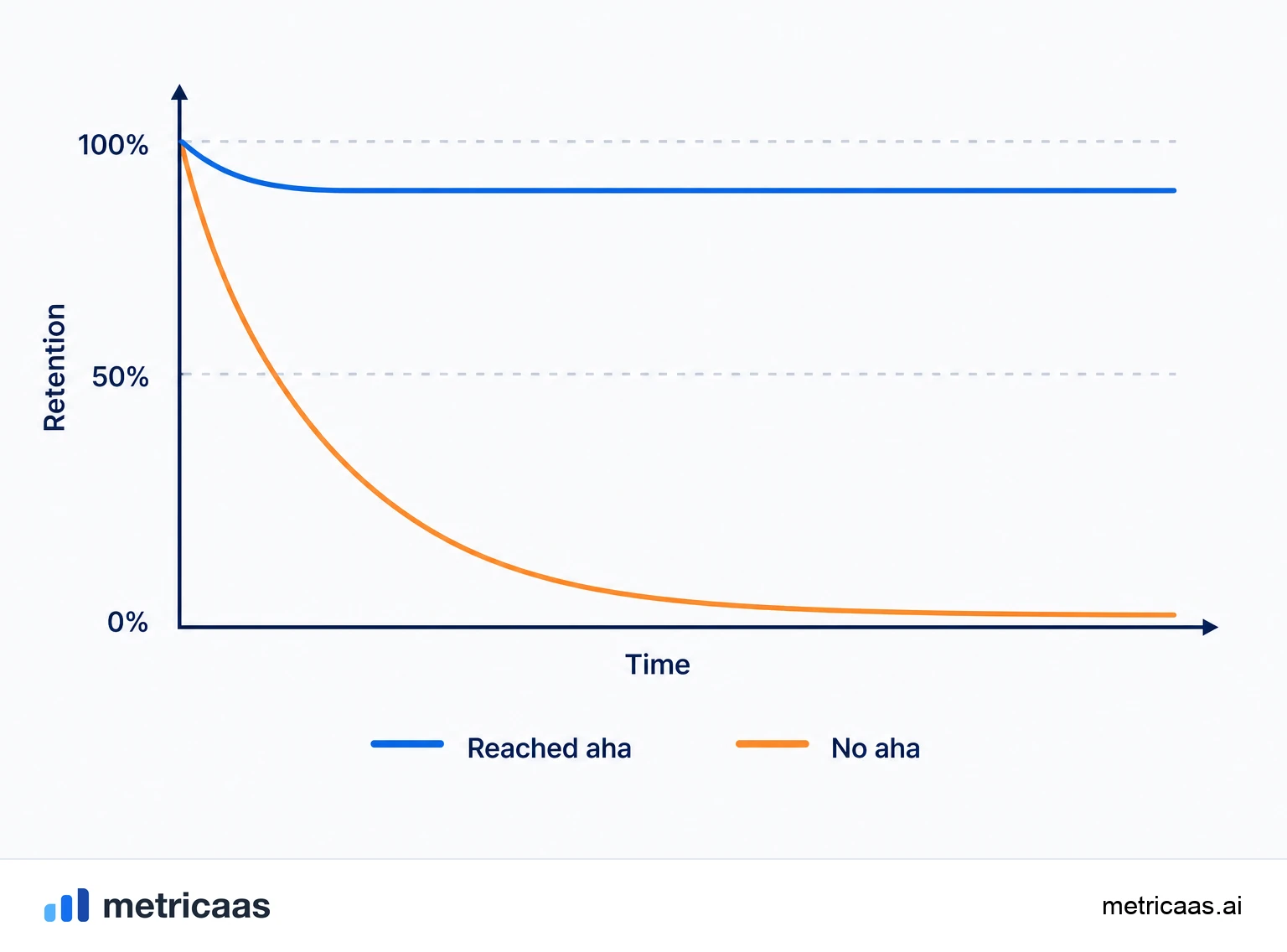 Illustration of Aha moment examples: sending the first message, importing the first data and inviting the first teammate.