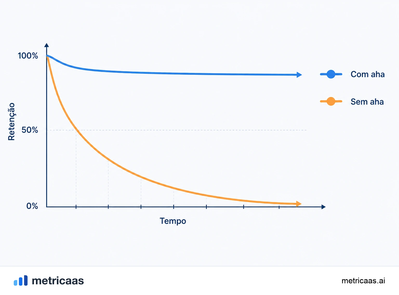 Ilustração de exemplos de Aha moment: enviar a primeira mensagem, importar os primeiros dados e convidar o primeiro colega.