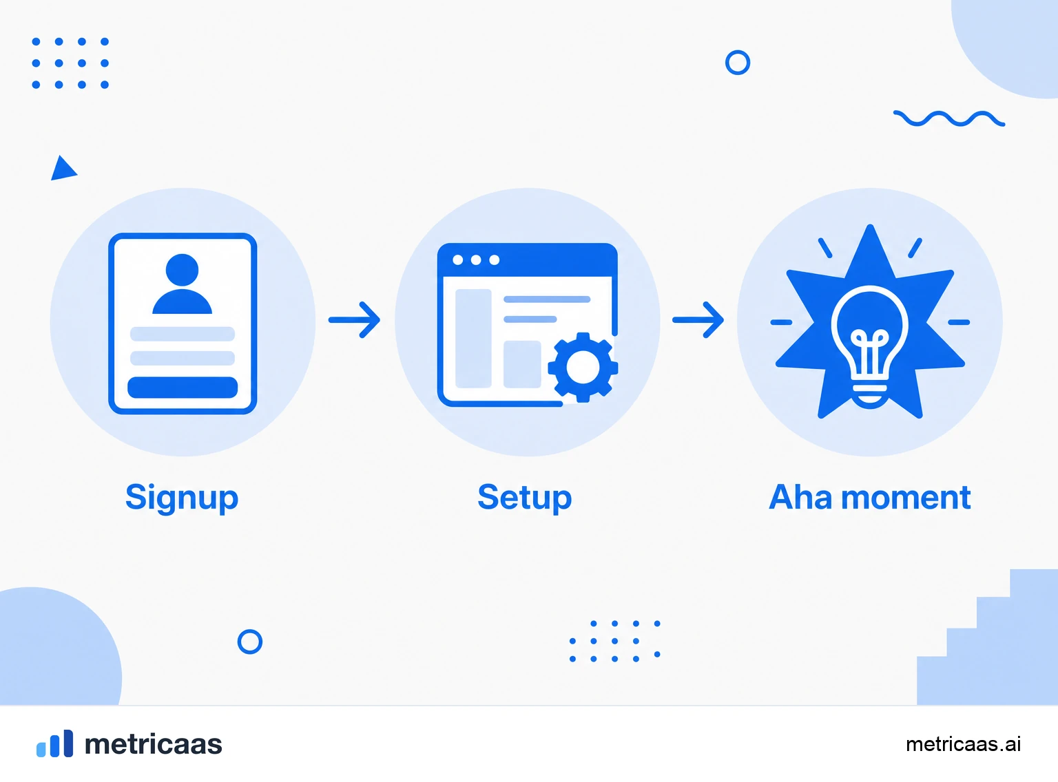 Infographic of the Aha moment: from signup to the value moment, through onboarding, activation and retention.