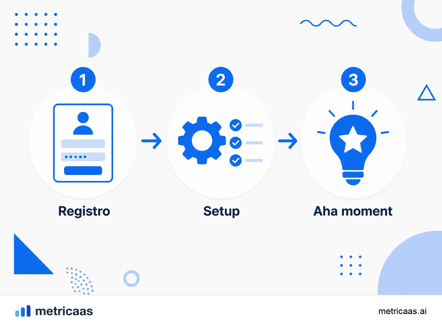 Infografía del Aha moment: del registro al momento de valor, pasando por onboarding, activación y retención.