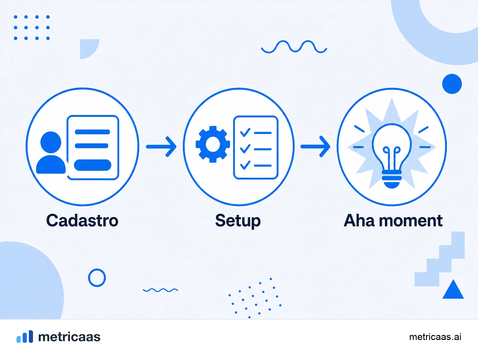 Infográfico do Aha moment: do cadastro ao momento de valor, passando por onboarding, ativação e retenção.