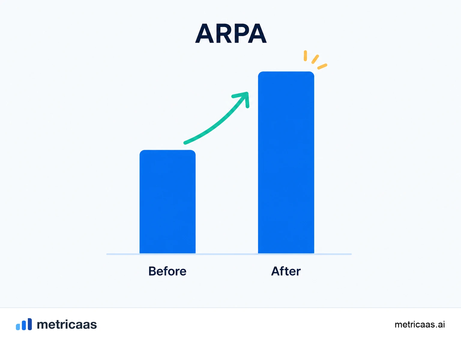 Illustration of the levers to increase ARPA: upsell, expansion and value-based pricing.