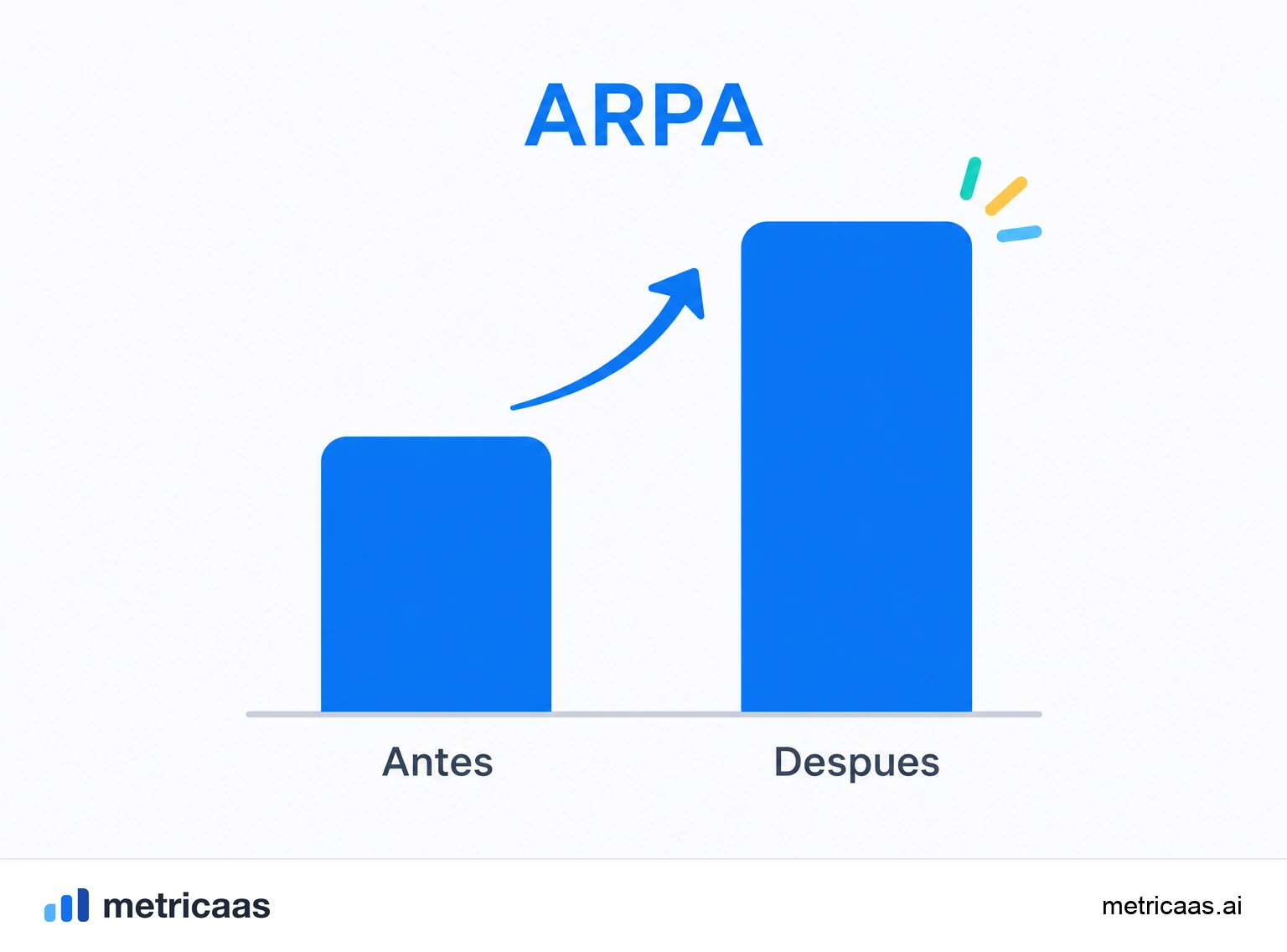 Ilustración de las palancas para aumentar el ARPA: upsell, expansión y pricing basado en valor.