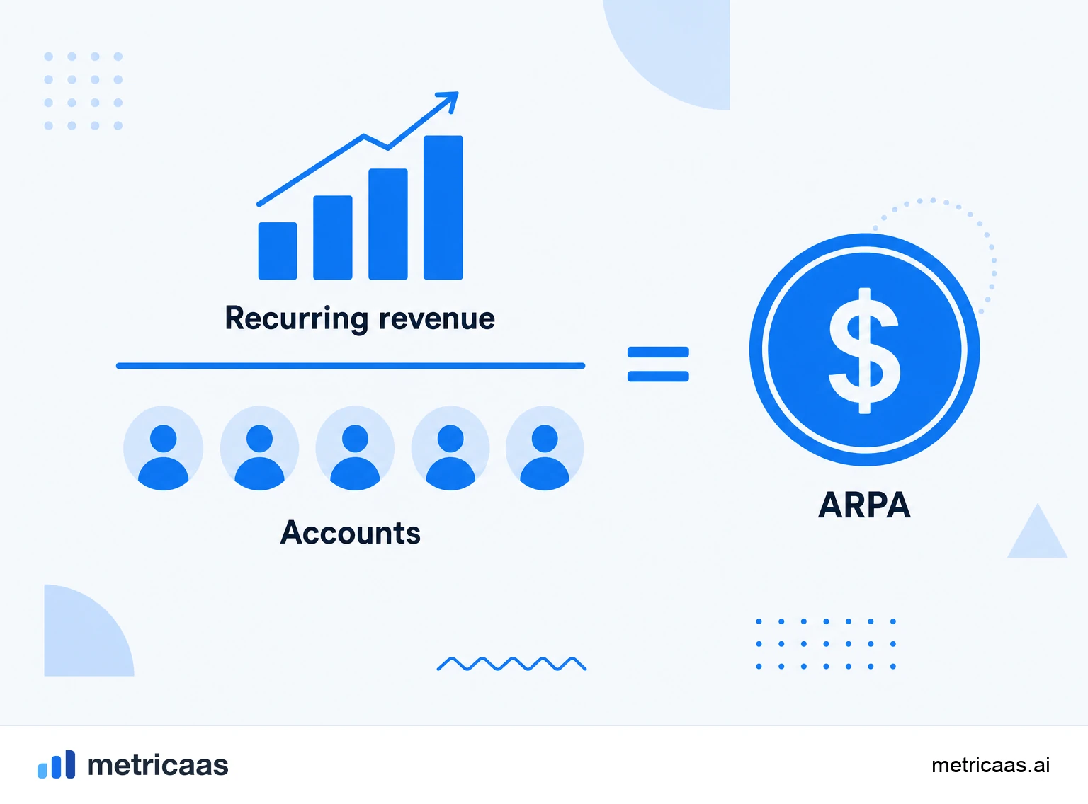 Infographic of the ARPA calculation: recurring revenue divided by the number of active accounts.