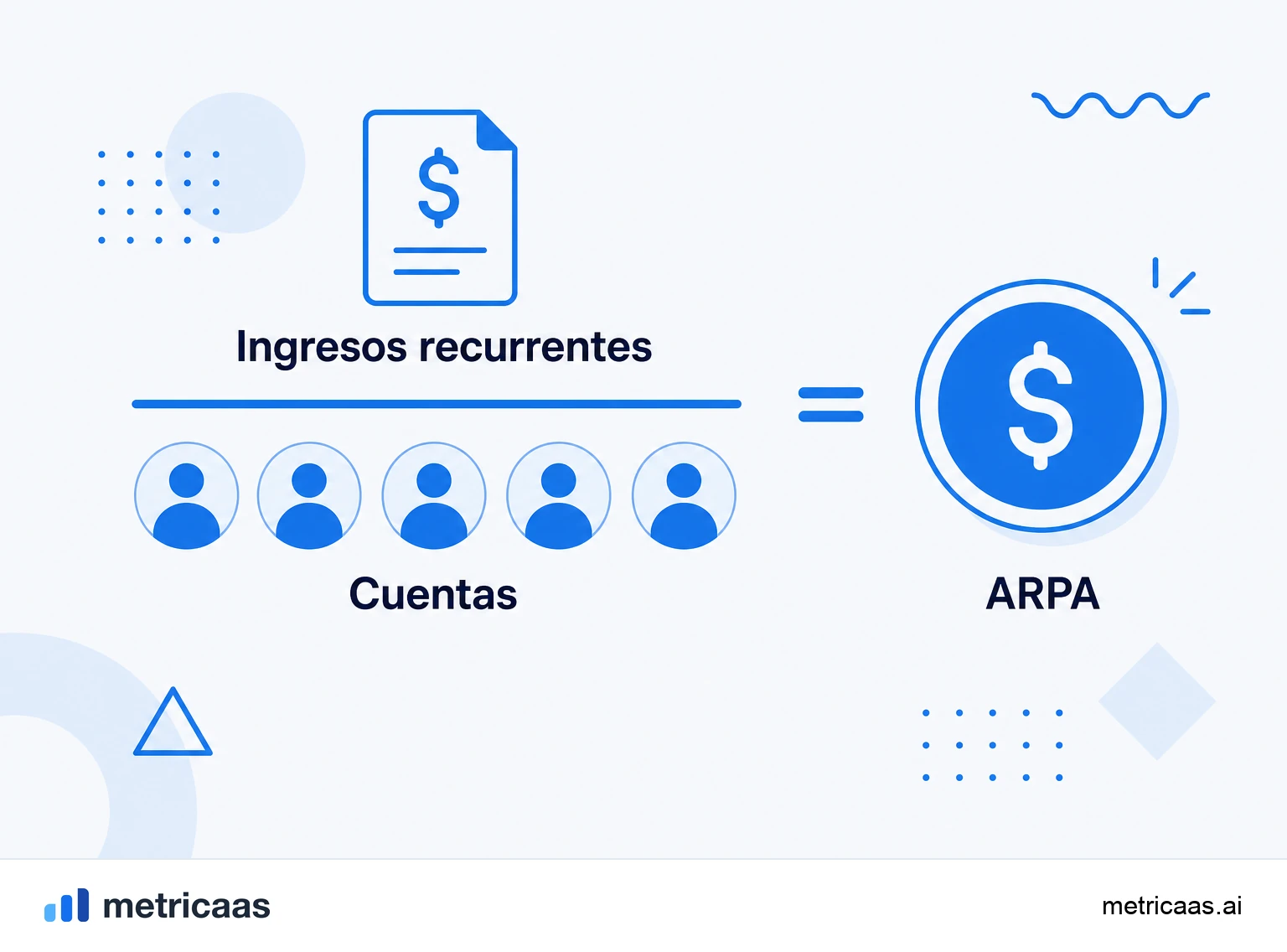 Infografía del cálculo del ARPA: los ingresos recurrentes divididos por el número de cuentas activas.