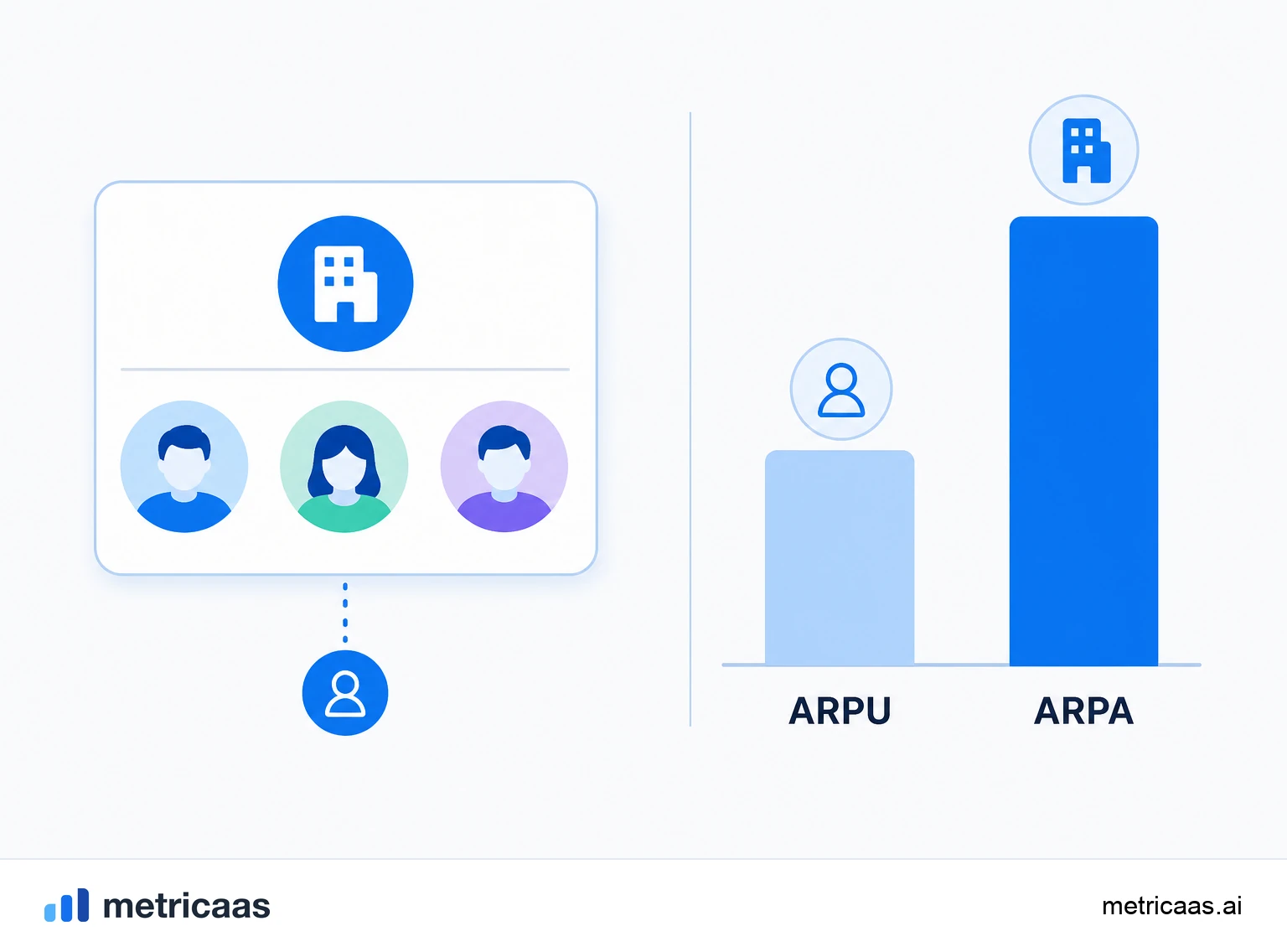 Illustration of the difference between ARPU and ARPA: one account with several users showing why the denominators diverge.
