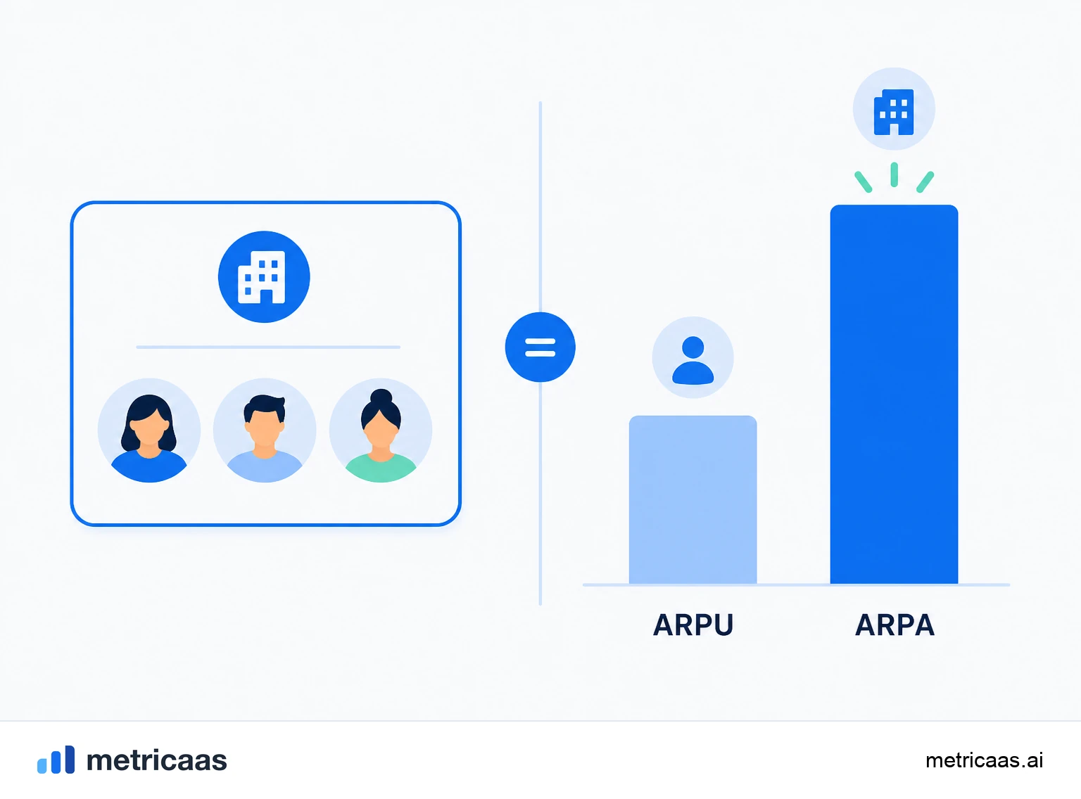 Ilustración de la diferencia entre ARPU y ARPA: una cuenta con varios usuarios mostrando por qué los denominadores divergen.