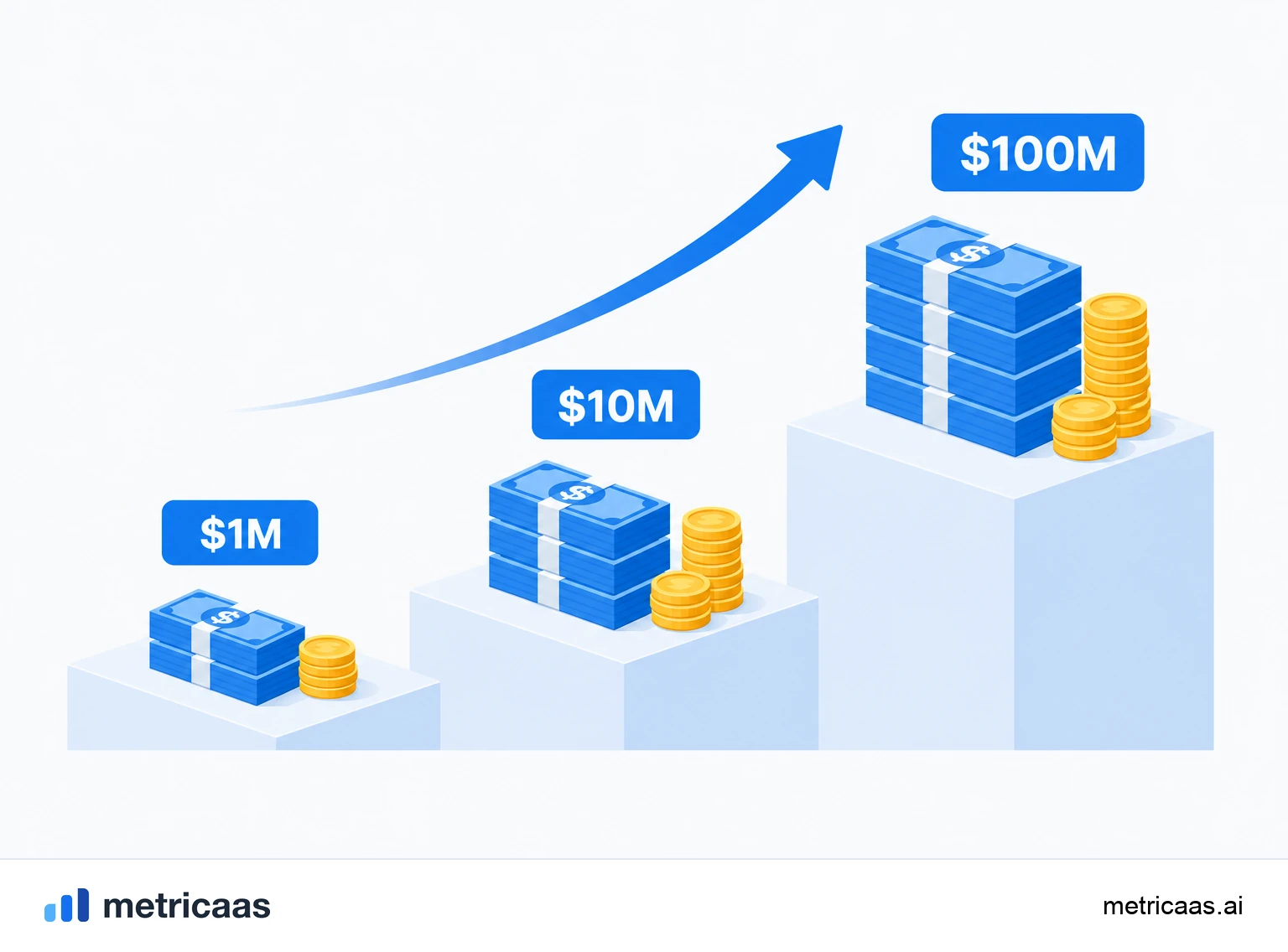 Illustration of ARR milestones: a staircase of $1 million, $10 million and $100 million tiers.