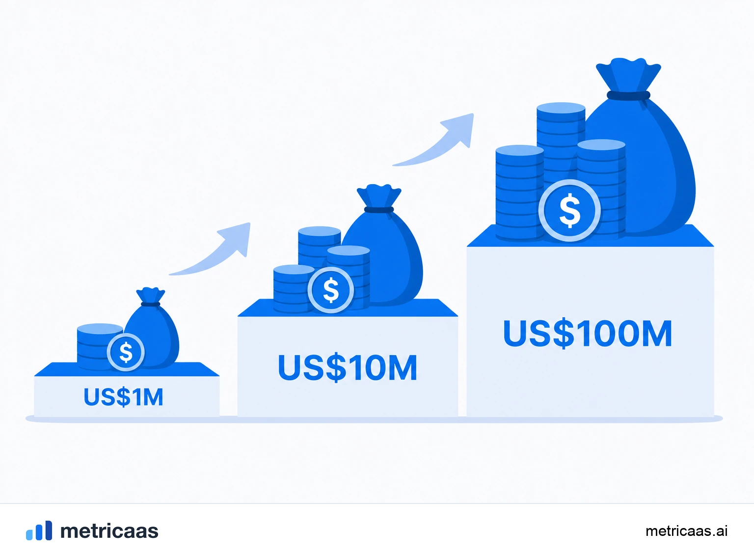 Ilustración de hitos de ARR: una escalera de niveles de US$1 millón, US$10 millones y US$100 millones.