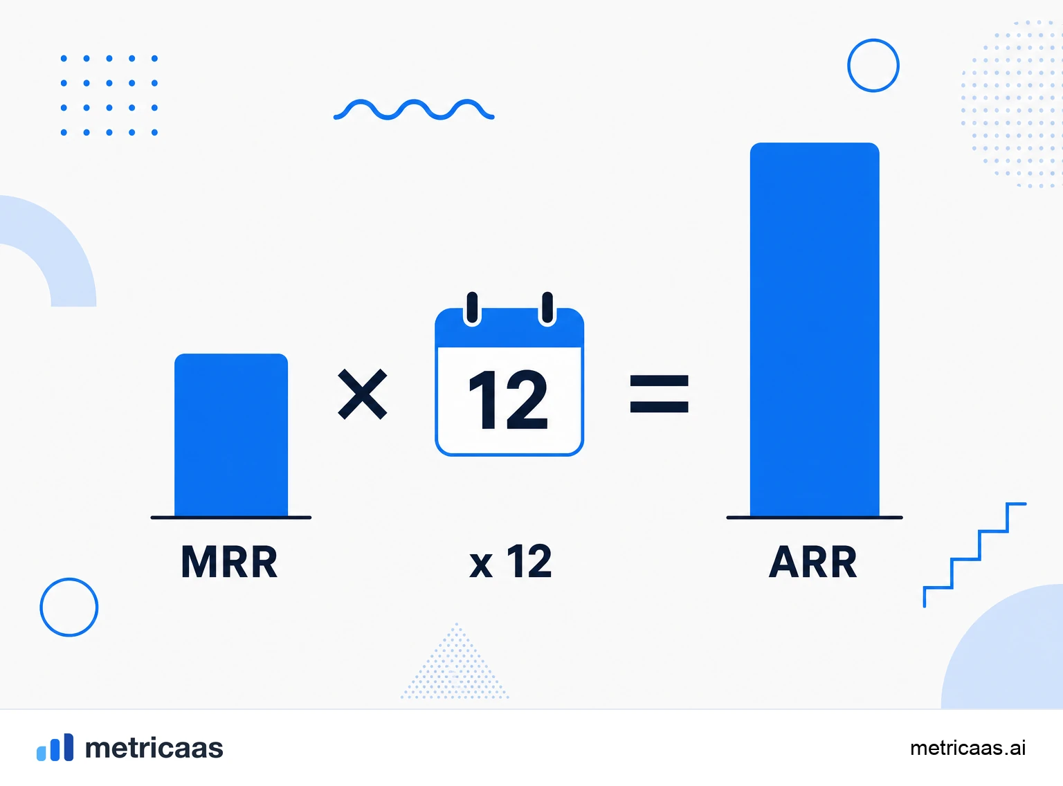 Infographic of the ARR calculation: MRR multiplied by 12 resulting in ARR.