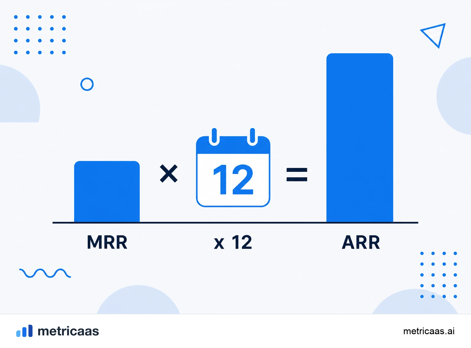 Infografía del cálculo del ARR: el MRR multiplicado por 12 dando el ARR.