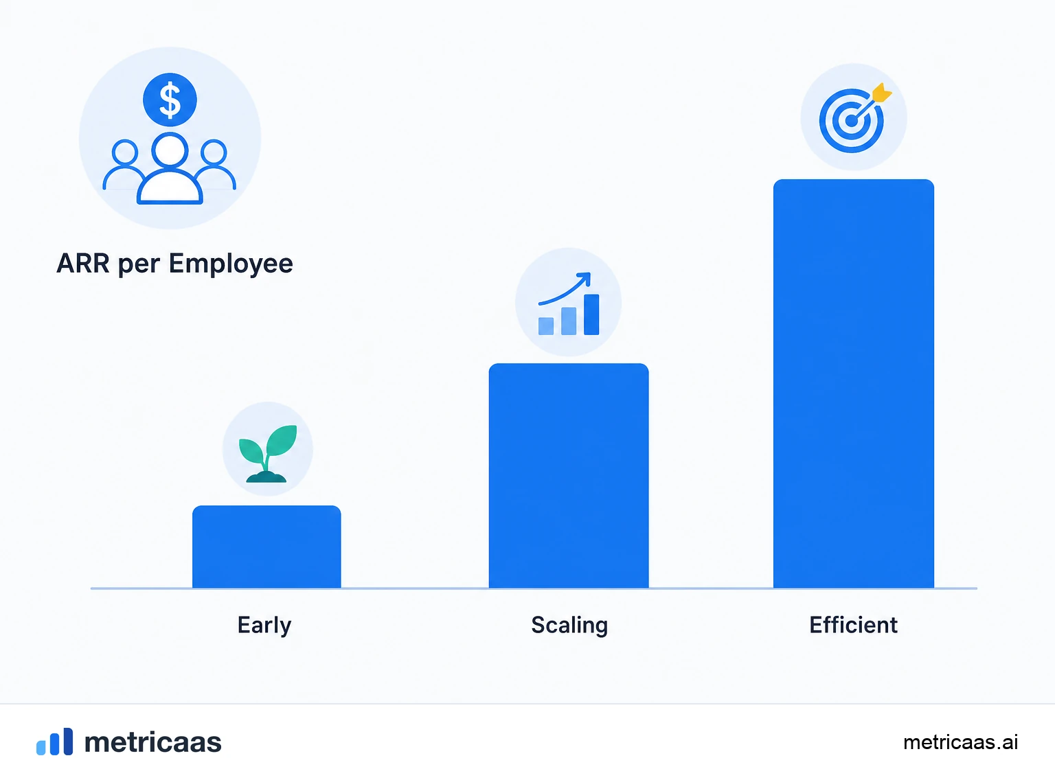 Illustration of ARR per employee reference ranges as the company scales and gains efficiency.
