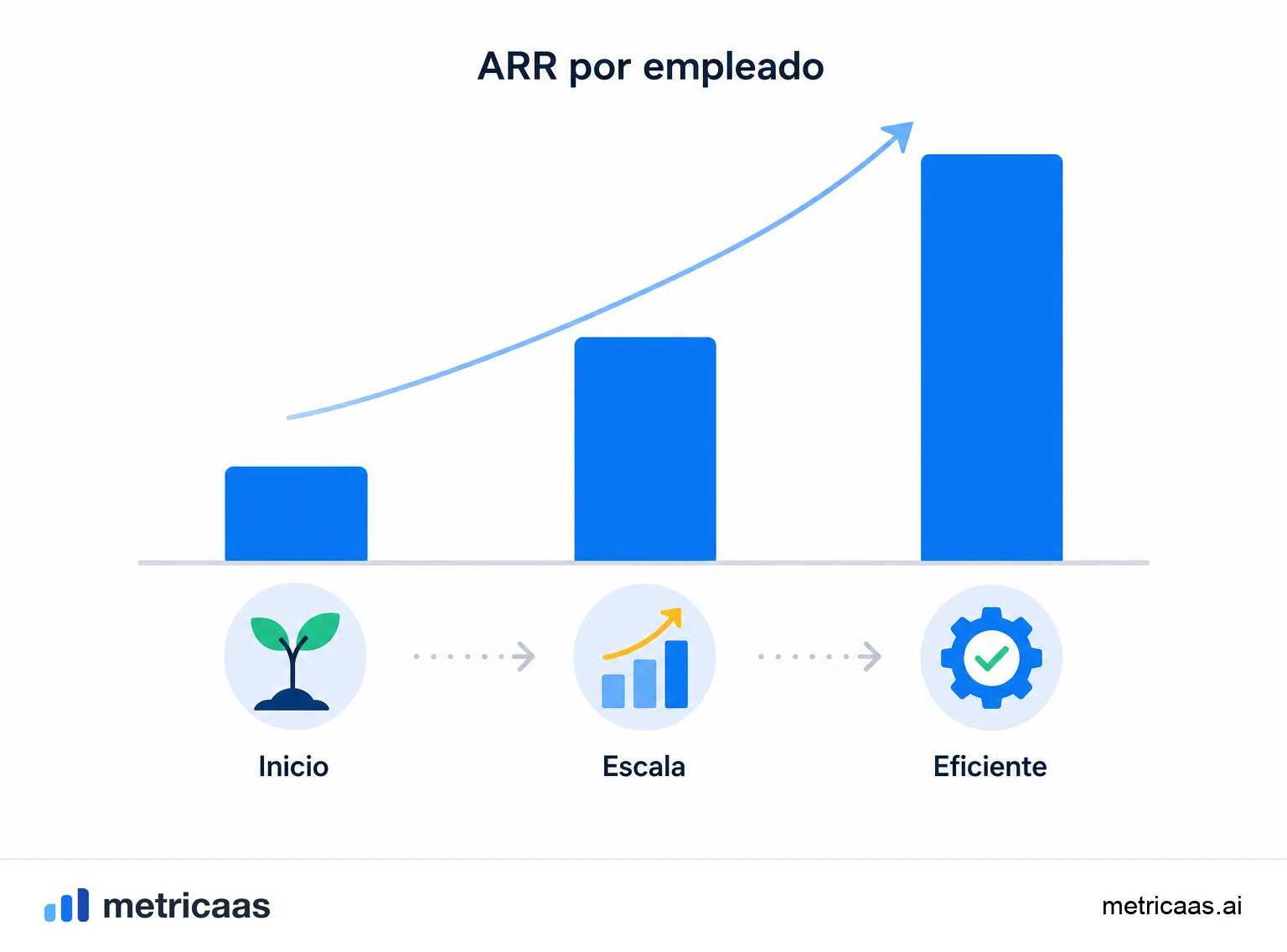 Ilustración de rangos de referencia de ARR por empleado a medida que la empresa escala y gana eficiencia.