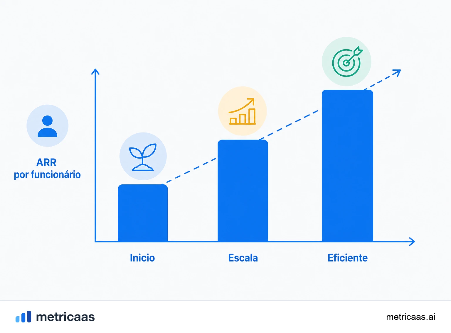 Ilustração de faixas de referência de ARR por funcionário conforme a empresa escala e ganha eficiência.