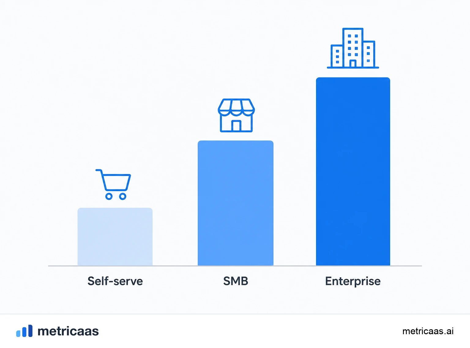 Illustration of three sales motions by ASP band: self-serve at the low end, inside sales in the middle, and field sales at the high end.