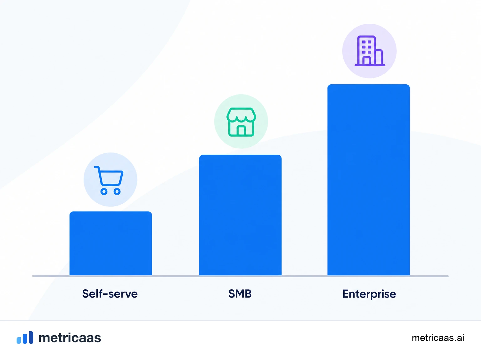 Ilustración de tres motores de ventas por franja de ASP: autoservicio en el extremo bajo, venta interna en el medio y venta de campo en el extremo alto.