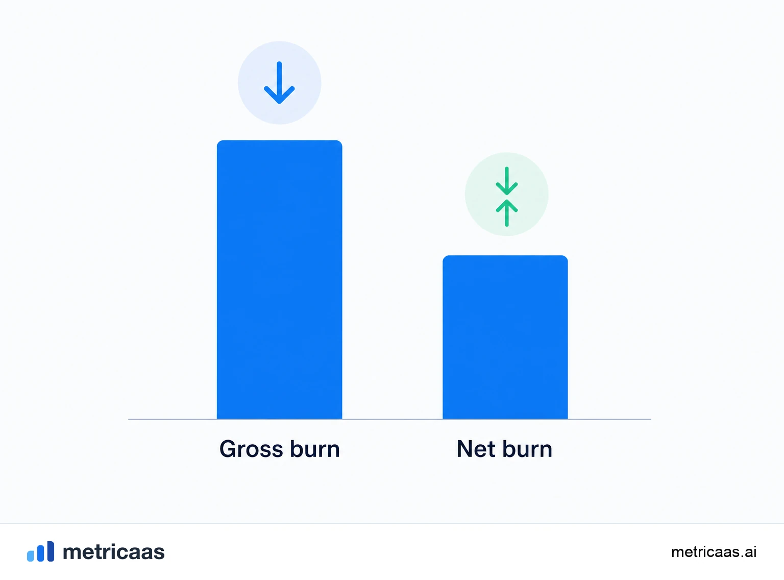 Illustration comparing gross burn and net burn: total cash outflows versus outflows netted against recurring revenue.