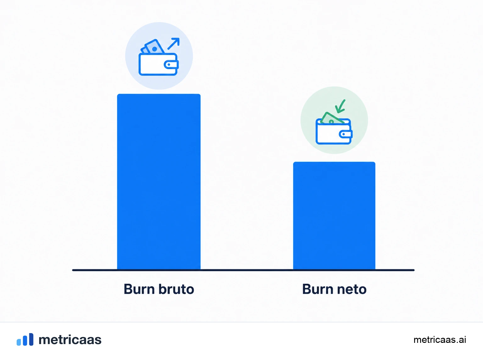 Ilustración que compara burn bruto y burn neto: total de salidas de caja frente a salidas descontadas de los ingresos recurrentes.