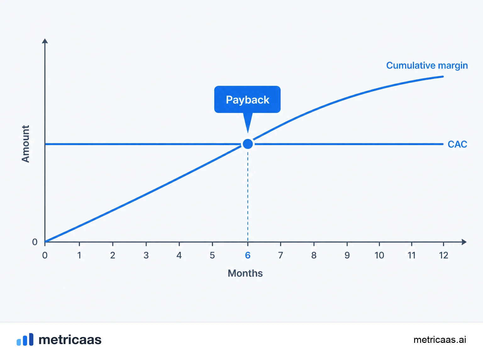 Illustration of the CAC payback curve: cumulative margin per customer rising until it crosses the CAC line.