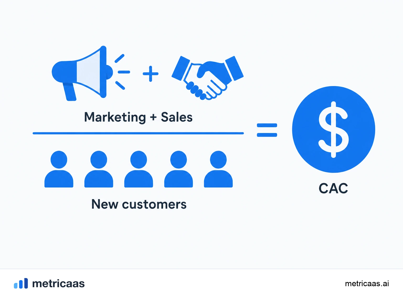 Infographic of the CAC calculation: marketing and sales spend divided by the number of new customers.