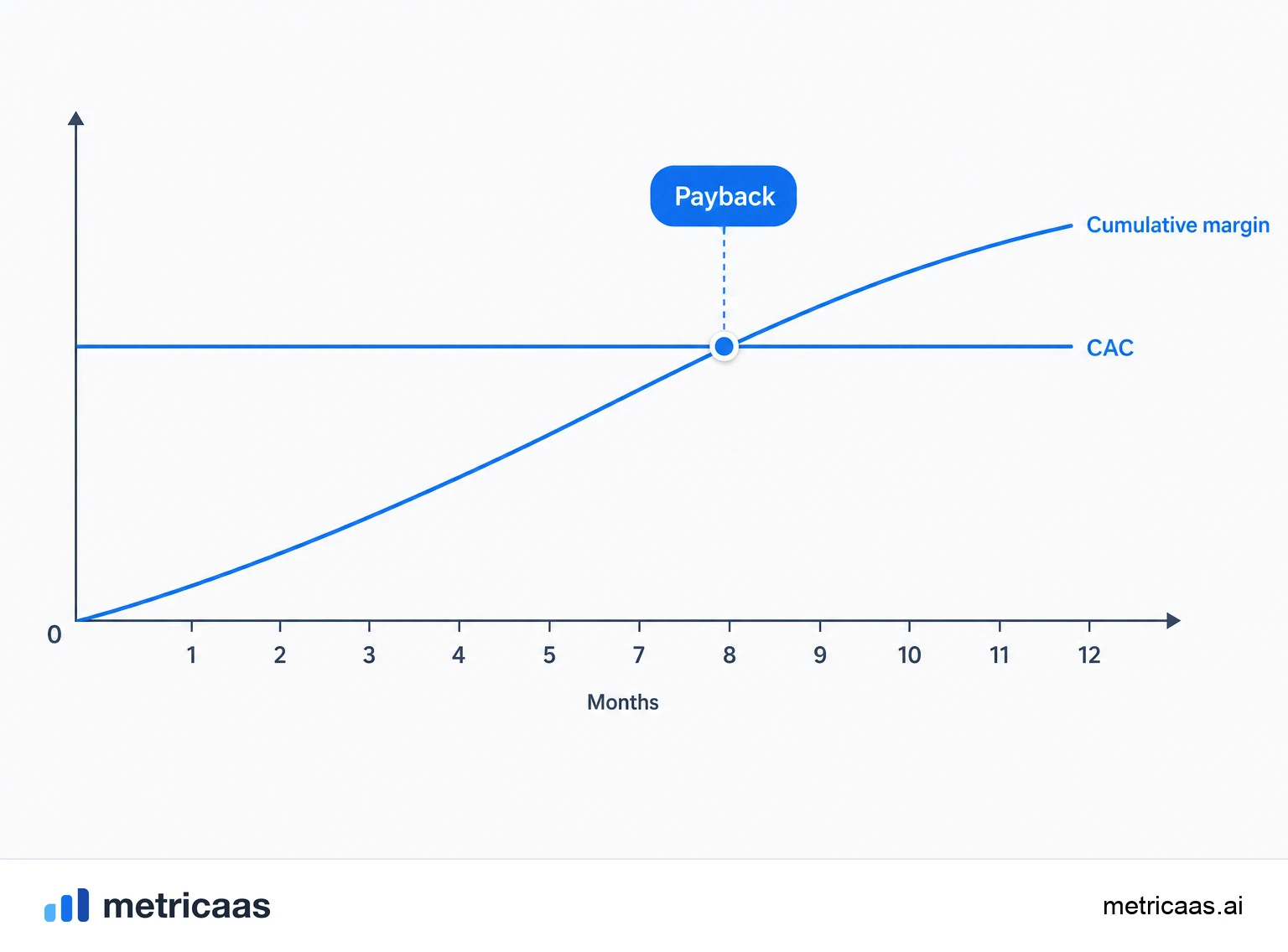 Illustration of payback impact on cash: a cash curve dipping at acquisition and rising back to the surface as the customer pays itself back.