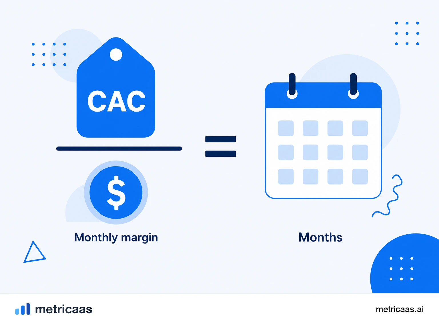 Infographic of the CAC payback calculation: CAC divided by the monthly gross margin per customer giving the number of months.