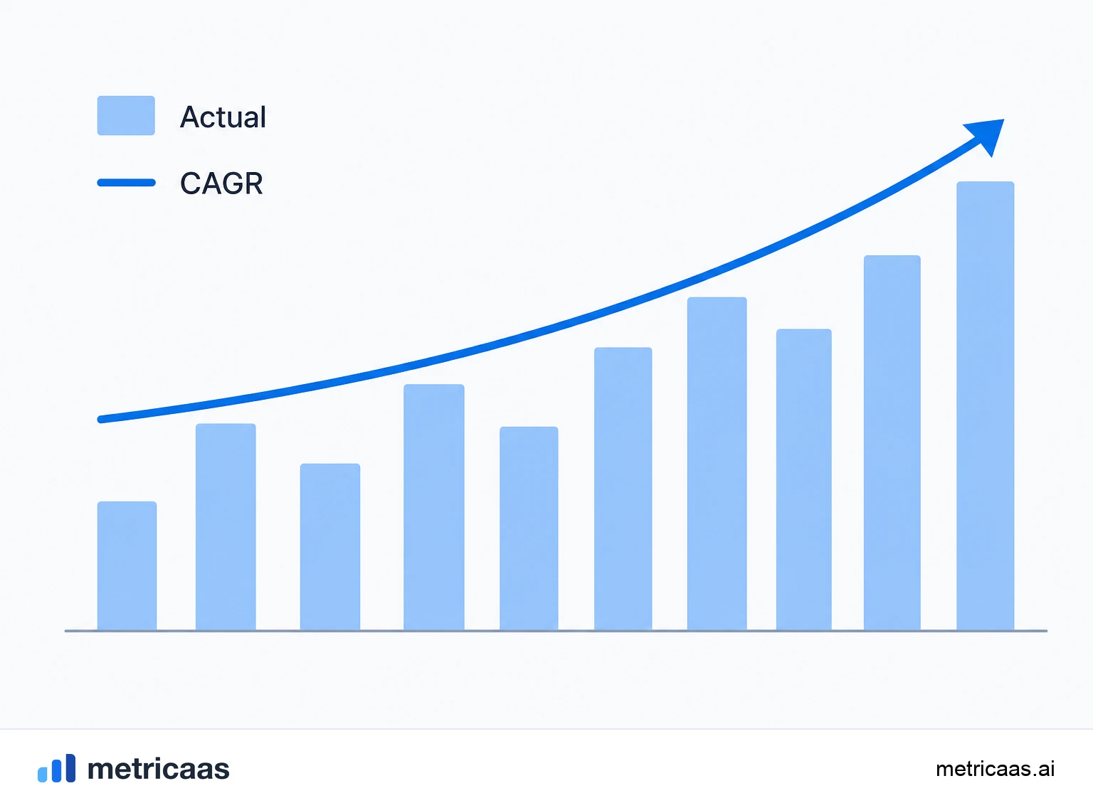 Comparison of an uneven real growth path with the smooth CAGR line linking the starting value to the ending one.