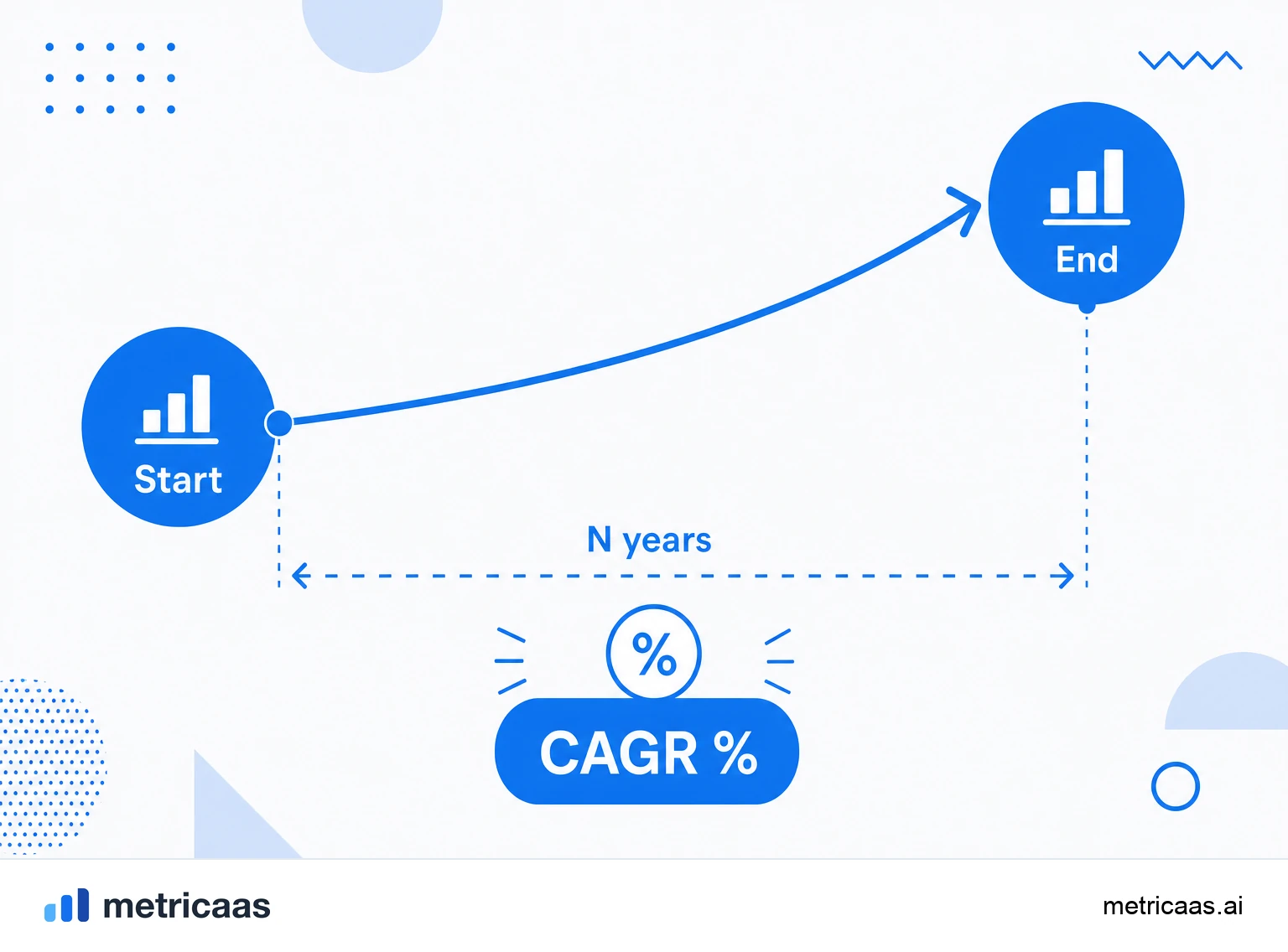Infographic of the CAGR formula: ending value divided by starting value, to the power of one over N, minus one.