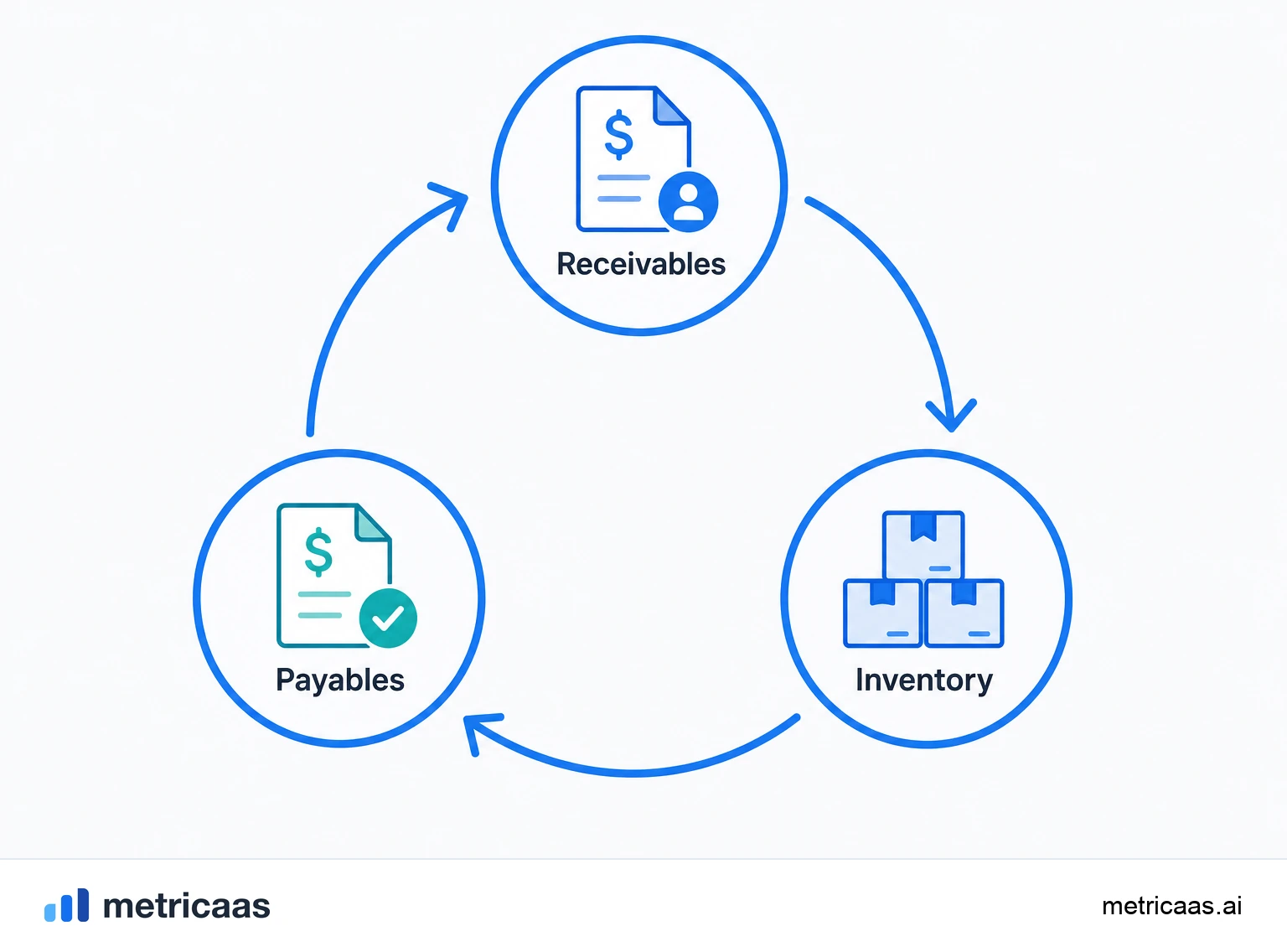Illustration of negative working capital in SaaS: the customer pays upfront and funds the operation before expenses appear.