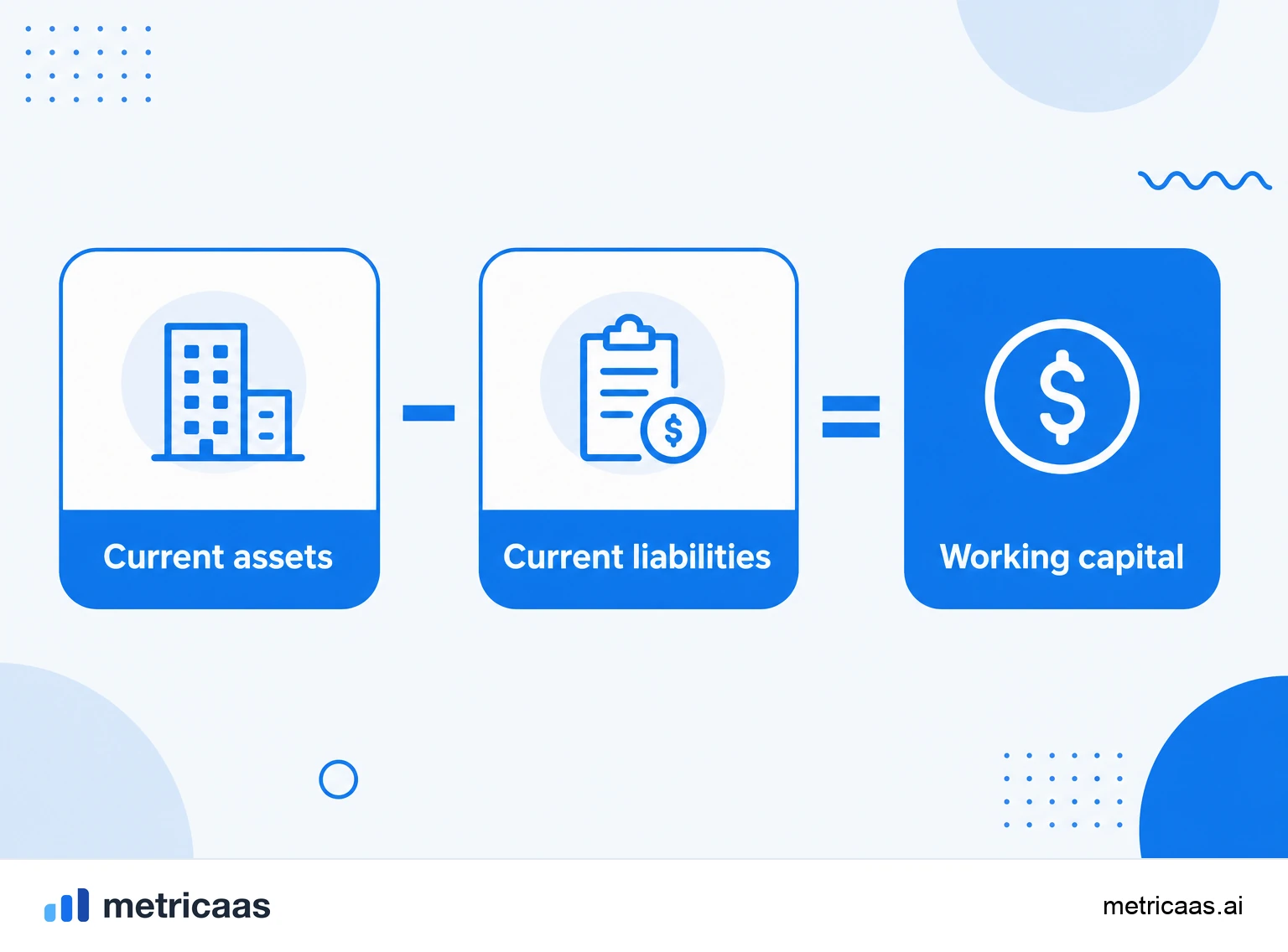 Infographic of the working capital calculation: current assets minus current liabilities.