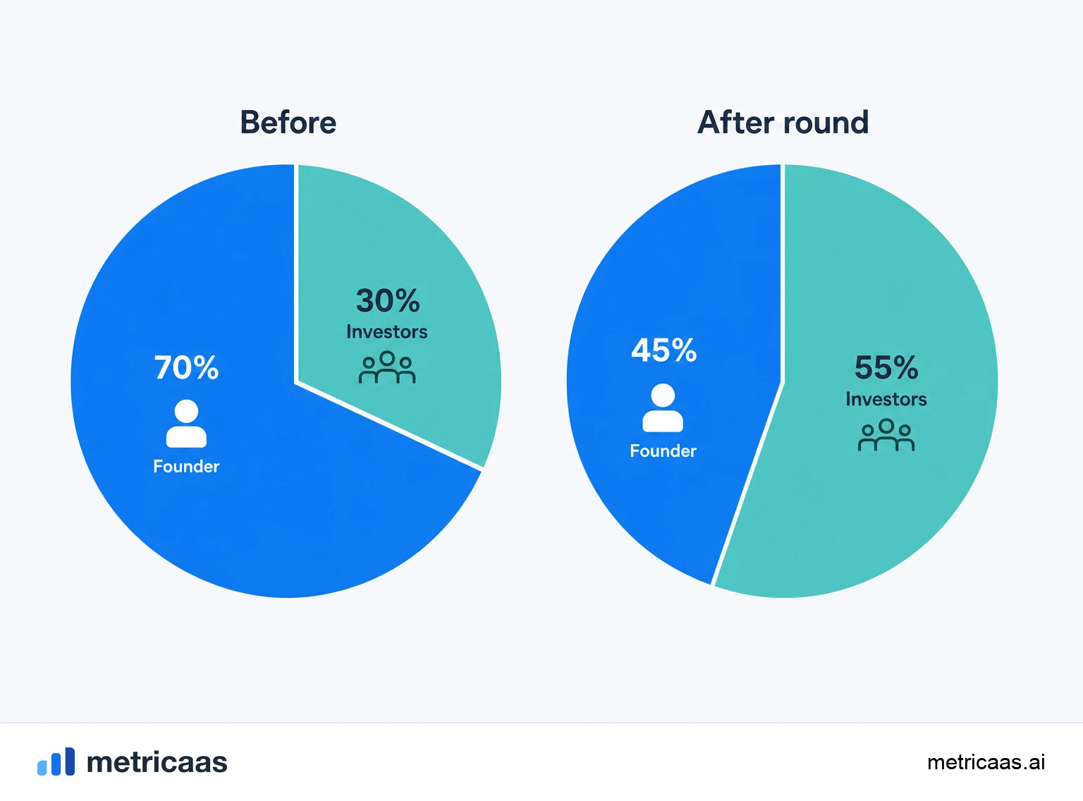 Illustration of a funding round diluting the cap table: newly issued shares shrink the percentage slice of existing holders.