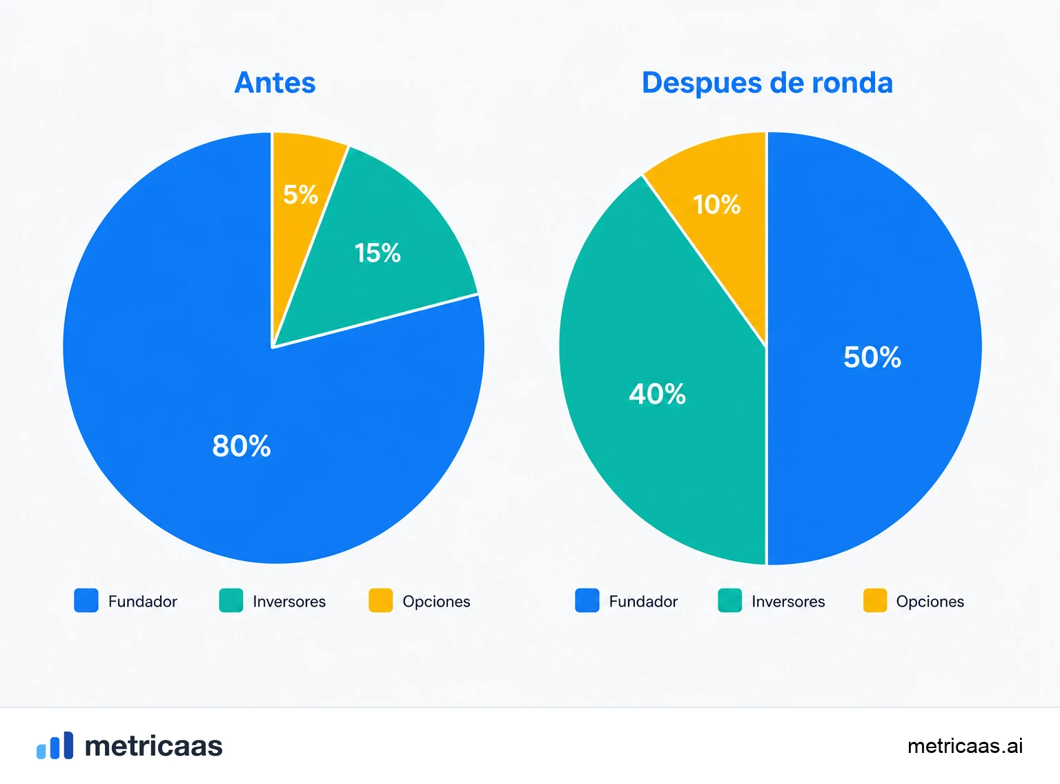 Ilustración de una ronda de inversión diluyendo el cap table: las nuevas acciones emitidas encogen la porción porcentual de los socios existentes.