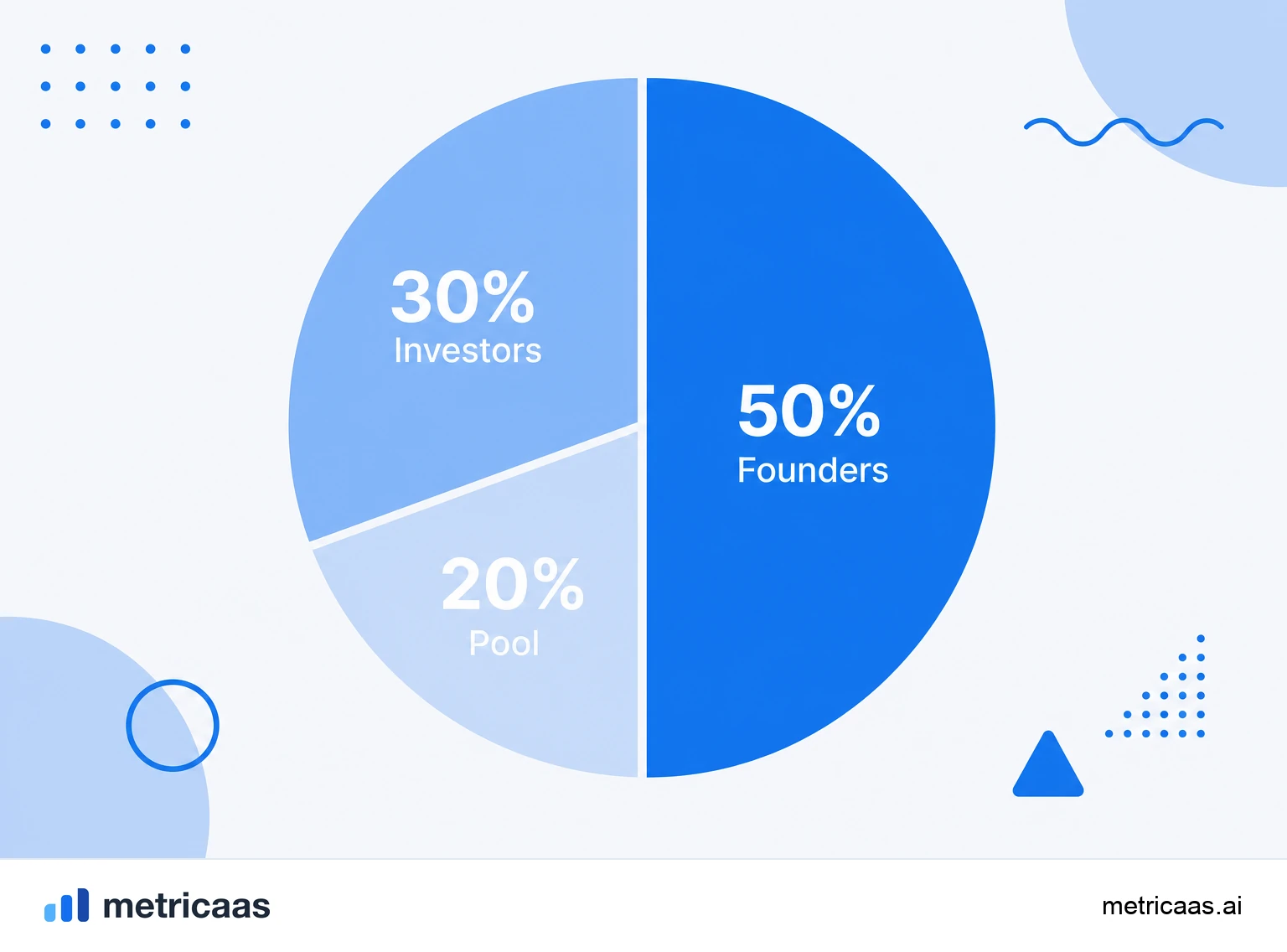 Infographic of a cap table: founders, investors and option pool splitting 100% of ownership.