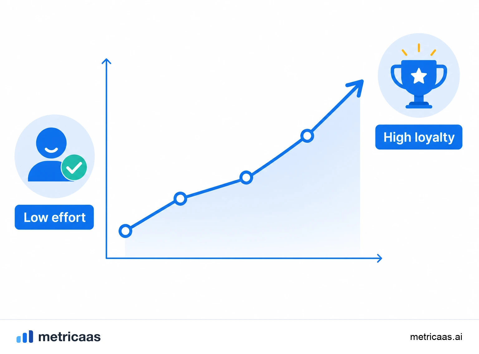 Illustration of the link between effort and loyalty: high-effort experiences pushing the customer toward the exit, and low-effort ones keeping them.