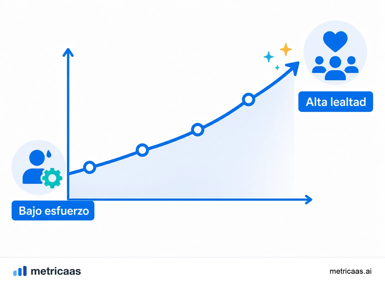 Ilustración de la relación entre esfuerzo y lealtad: experiencias de alto esfuerzo empujando al cliente hacia la salida, y de bajo esfuerzo reteniéndolo.