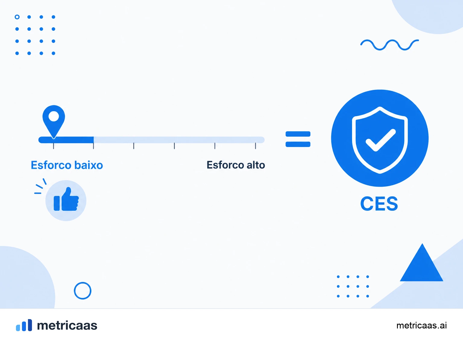 Infográfico do cálculo do CES: a pergunta de esforço numa escala de concordância e a média das respostas.