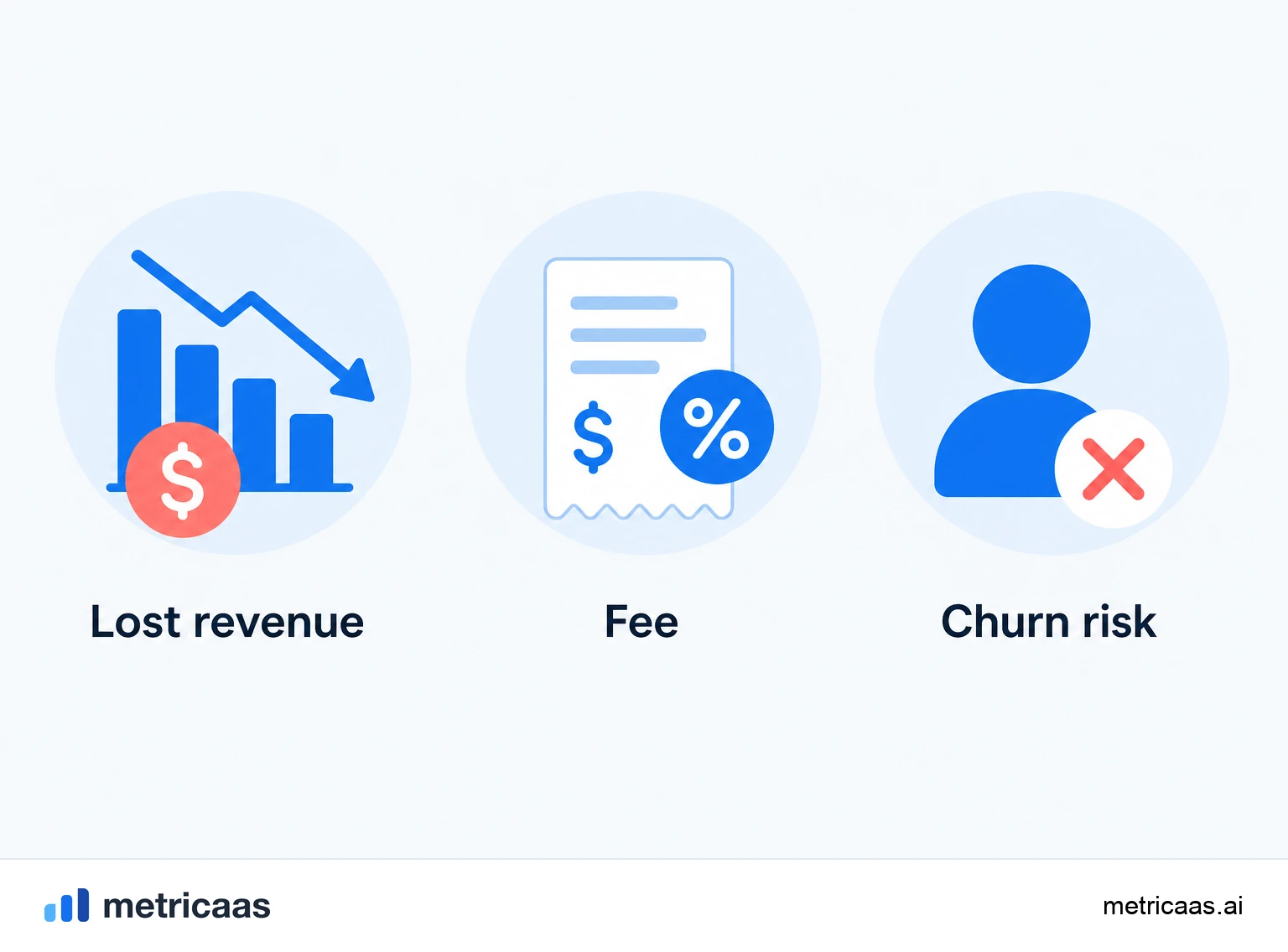 Illustration of chargeback prevention: a clear billing descriptor, renewal reminders and easy cancellation.