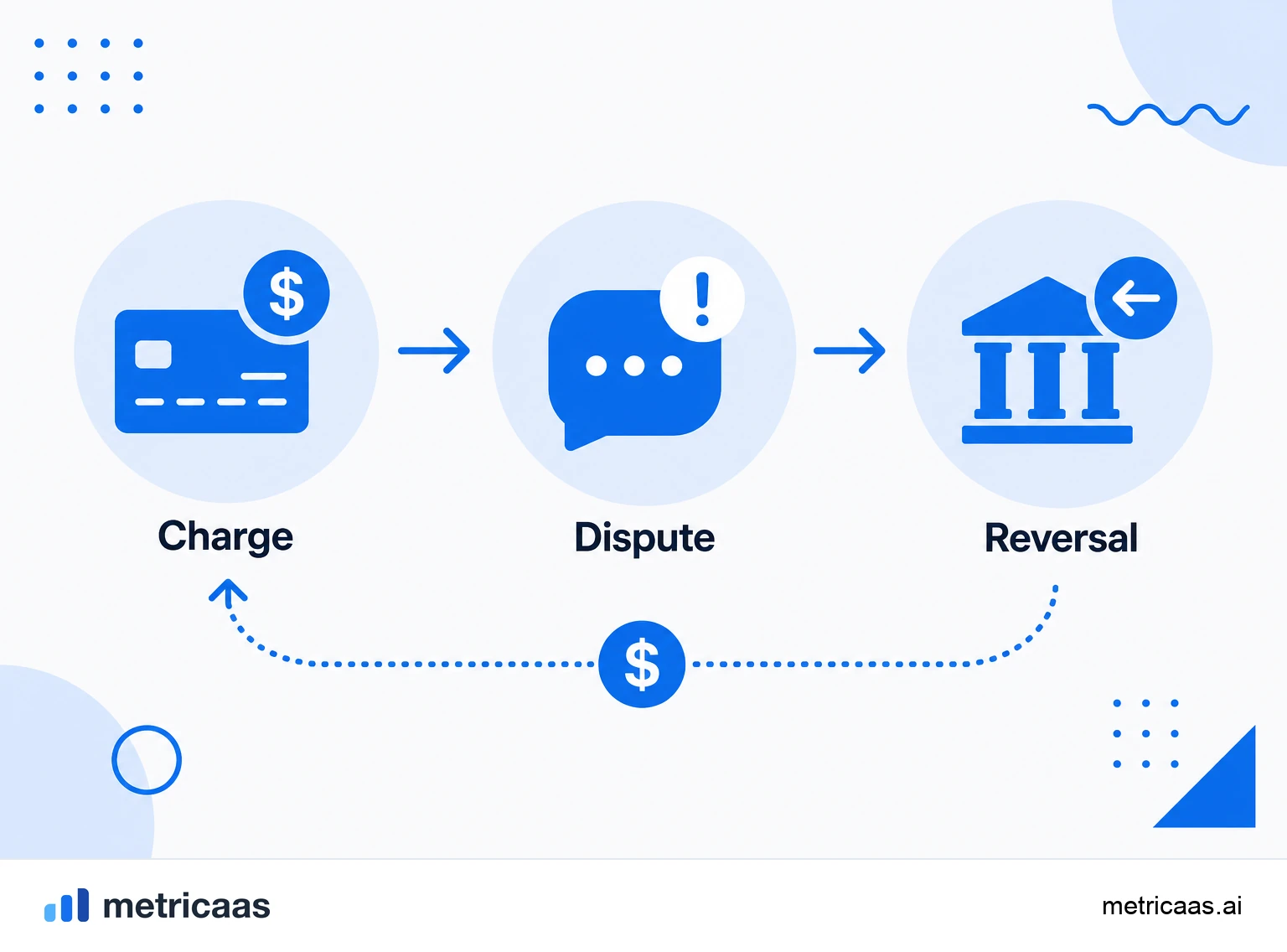 Infographic of the chargeback cycle: purchase, dispute with the bank, reversal of the amount and fee charged to the business.
