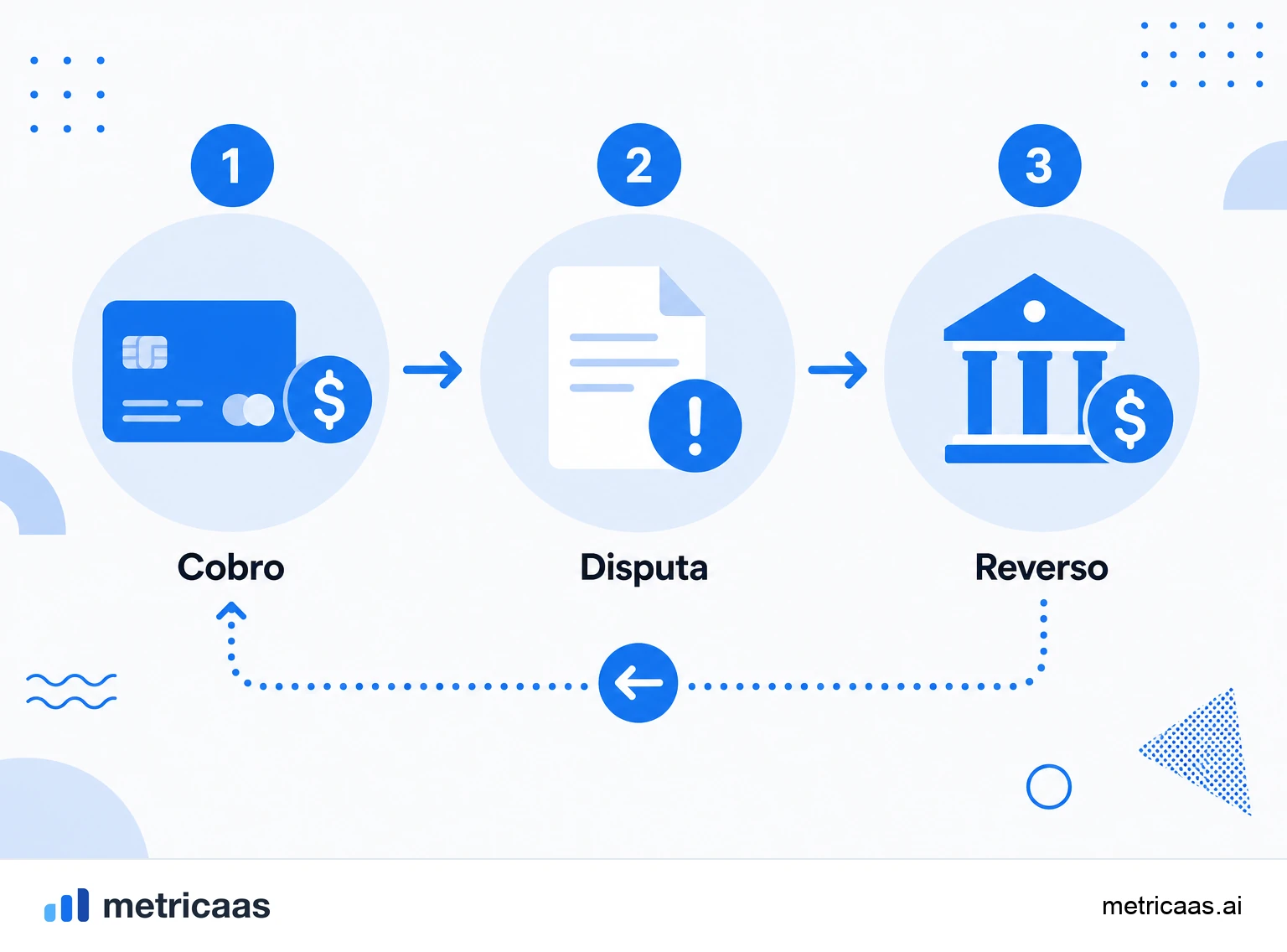 Infografía del ciclo del chargeback: compra, disputa con el banco, reversión del importe y comisión cobrada al negocio.