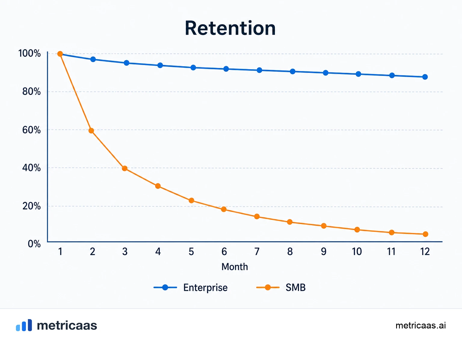 Two retention curves over 12 months: a shallow one for large accounts and a steep one for small accounts.