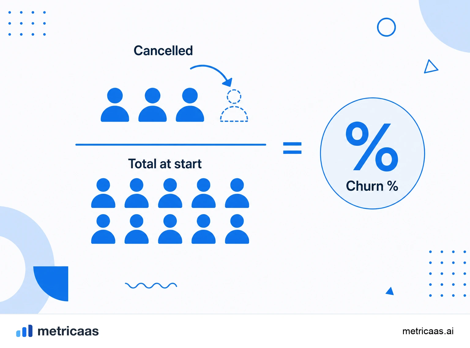 Infographic of the churn calculation: customers at the start of the period, those who cancelled and the result as a percentage.