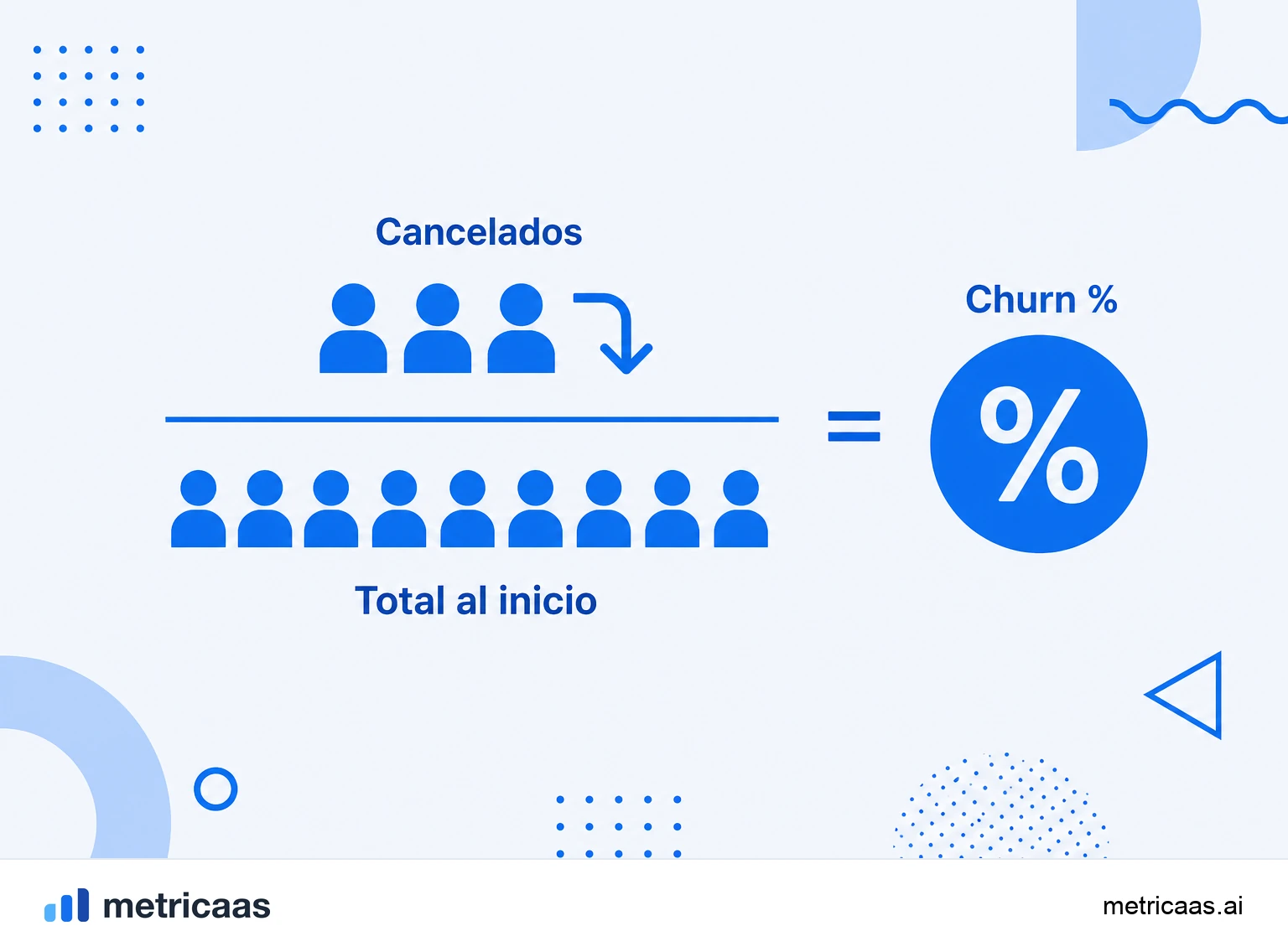 Infografía del cálculo del churn: clientes al inicio del período, los que cancelaron y el resultado en porcentaje.
