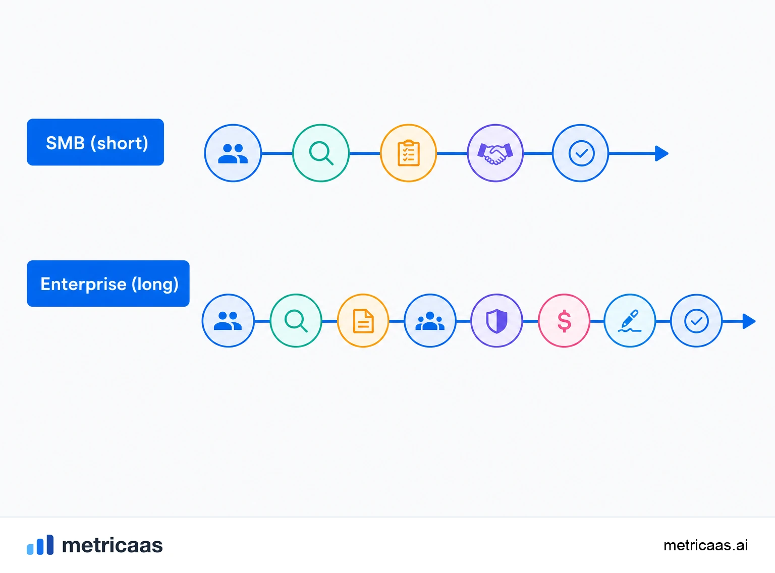 Illustration comparing a short SMB sales cycle and a long enterprise cycle on a scale against deal size.